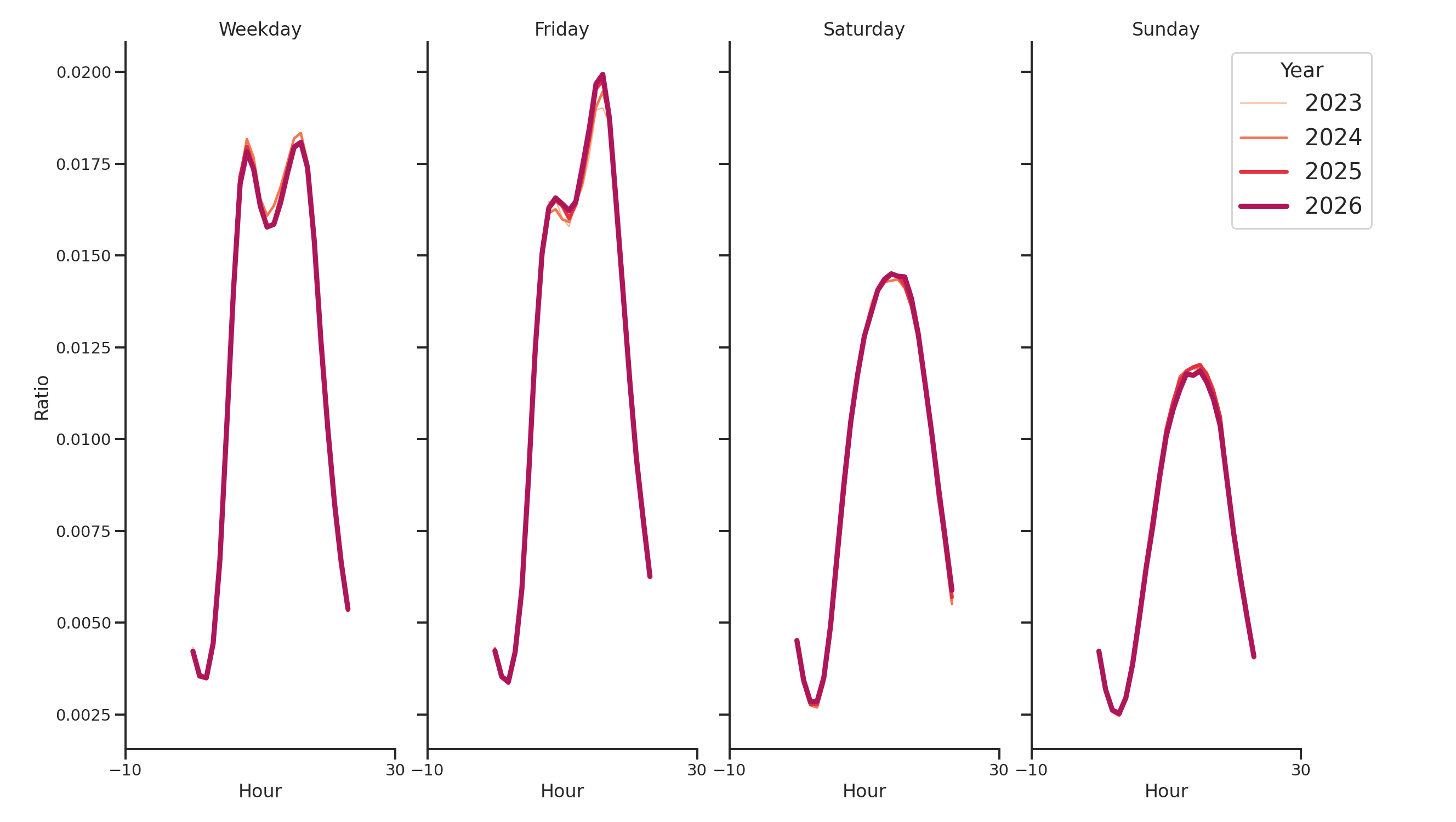 Transit Stations Day of Week and Hour of Day Profiles