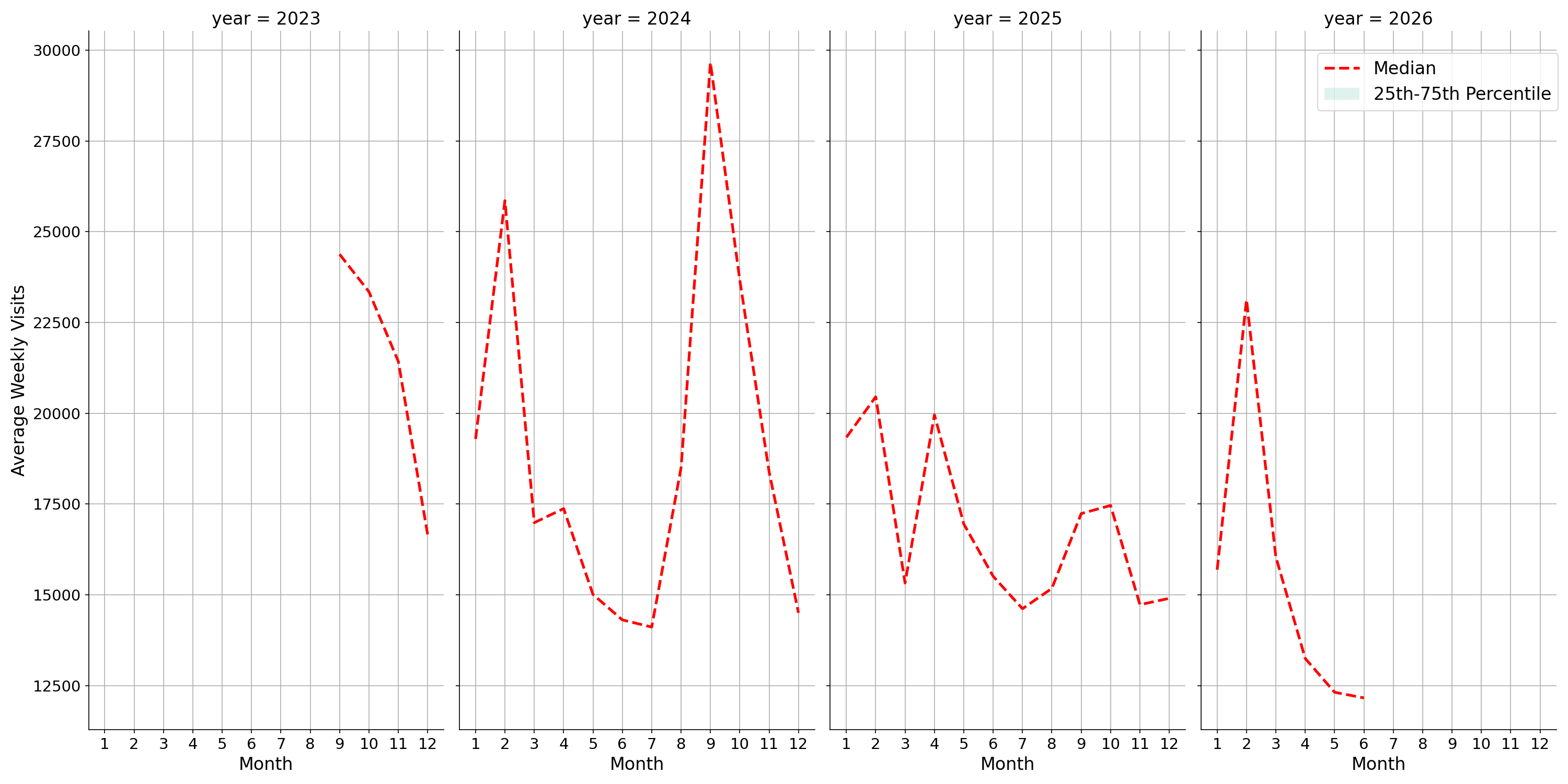 University Dining Halls Weekly visits, measured vs. first party data\label{trends}