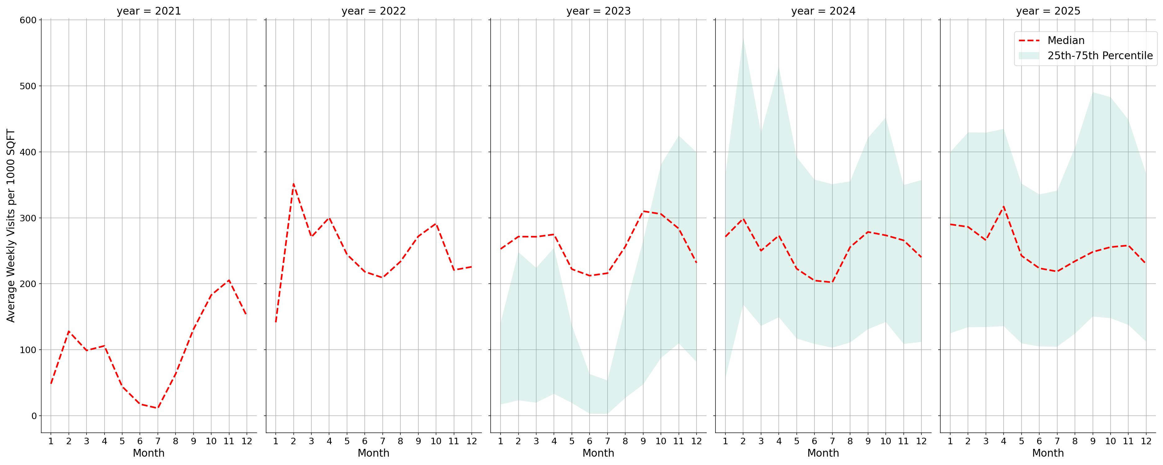 University Dining Halls Standalone Weekly Visits per 1000 SQFT, measured vs. first party data