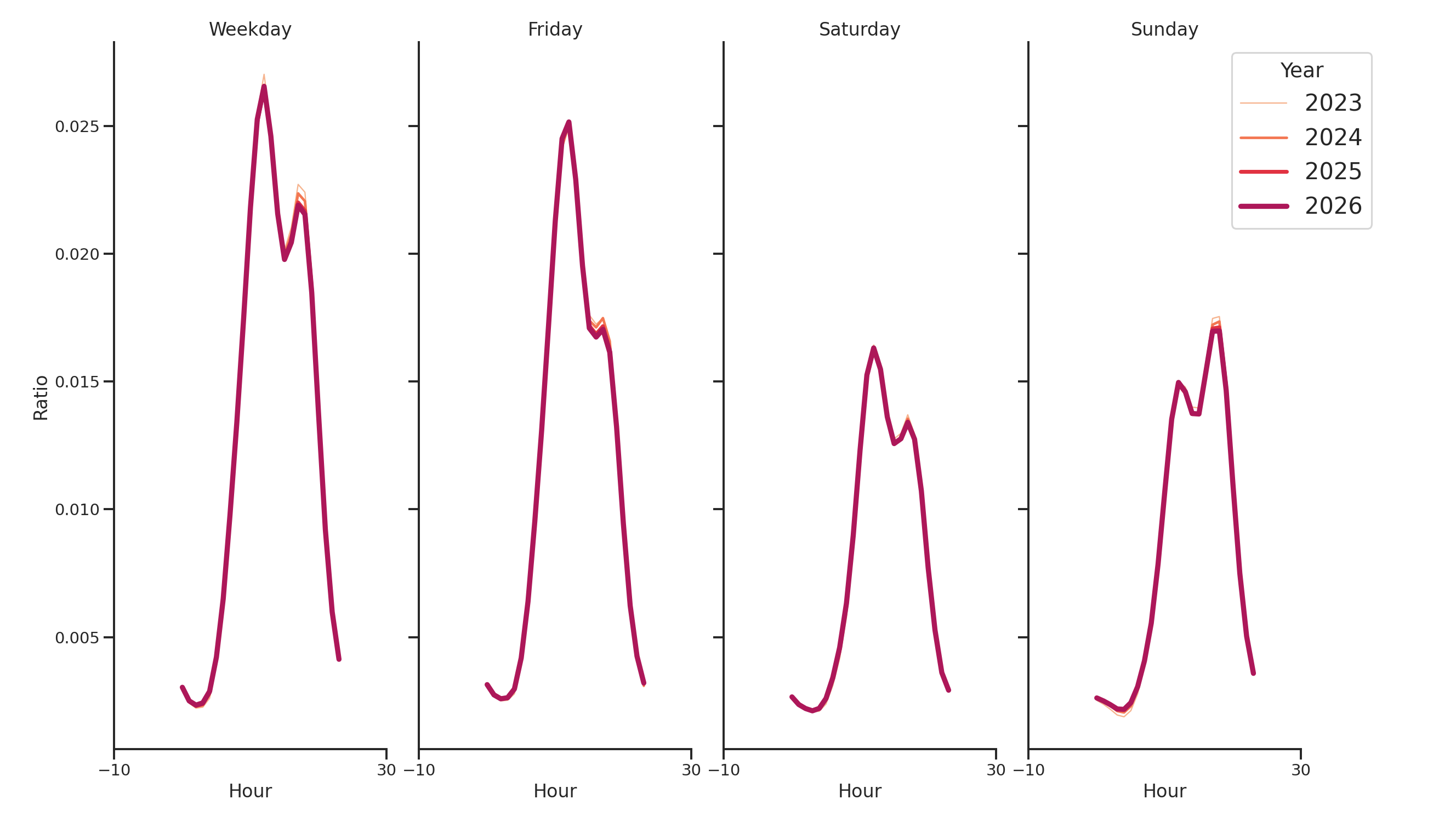 University Dining Halls Day of Week and Hour of Day Profiles
