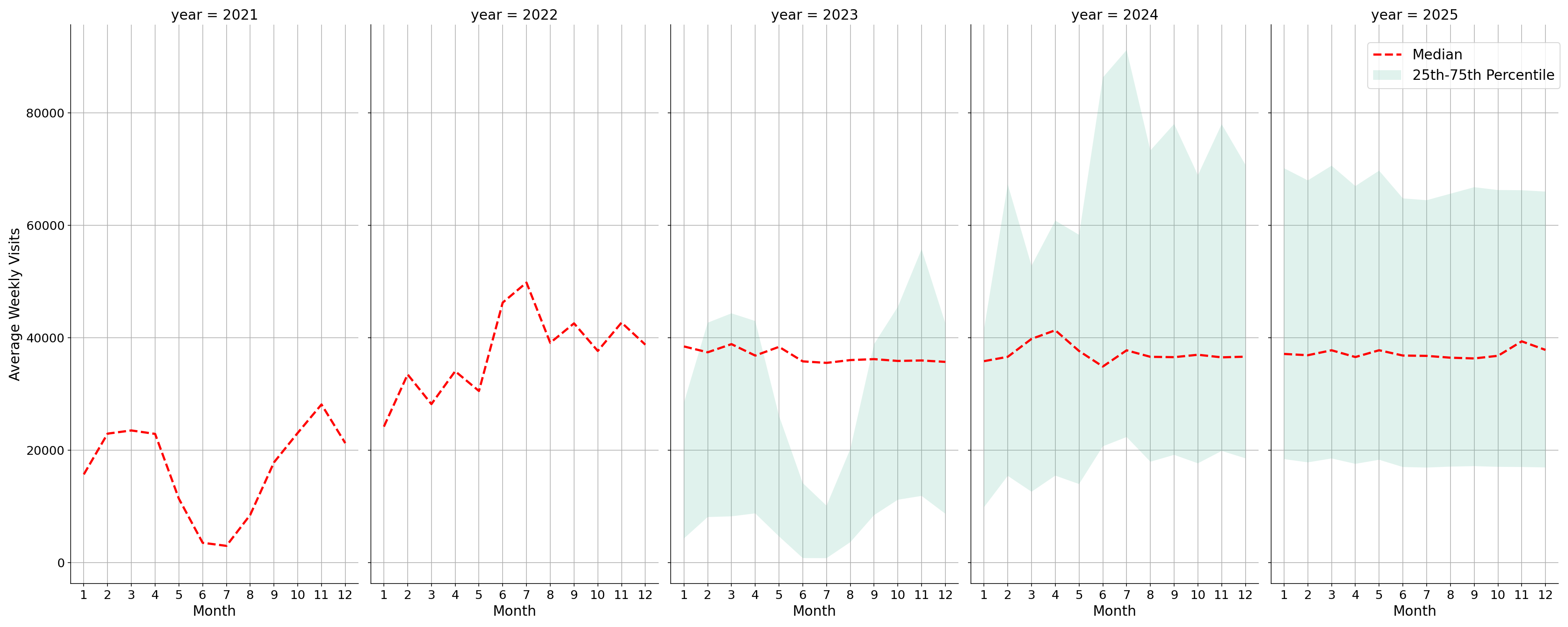 University Housing Places Weekly visits, measured vs. first party data\label{trends}