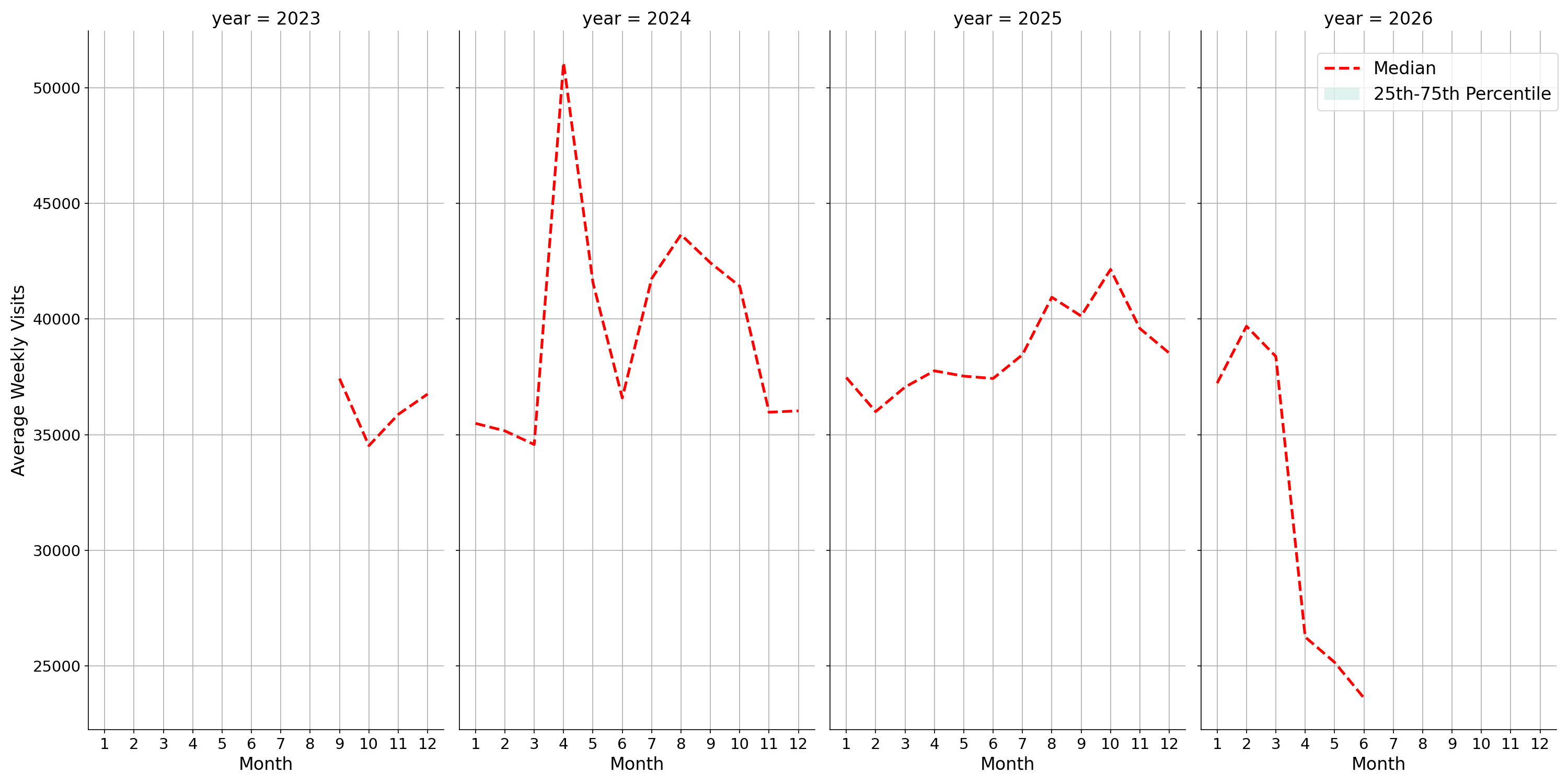 University Housing Places Weekly visits, measured vs. first party data\label{trends}