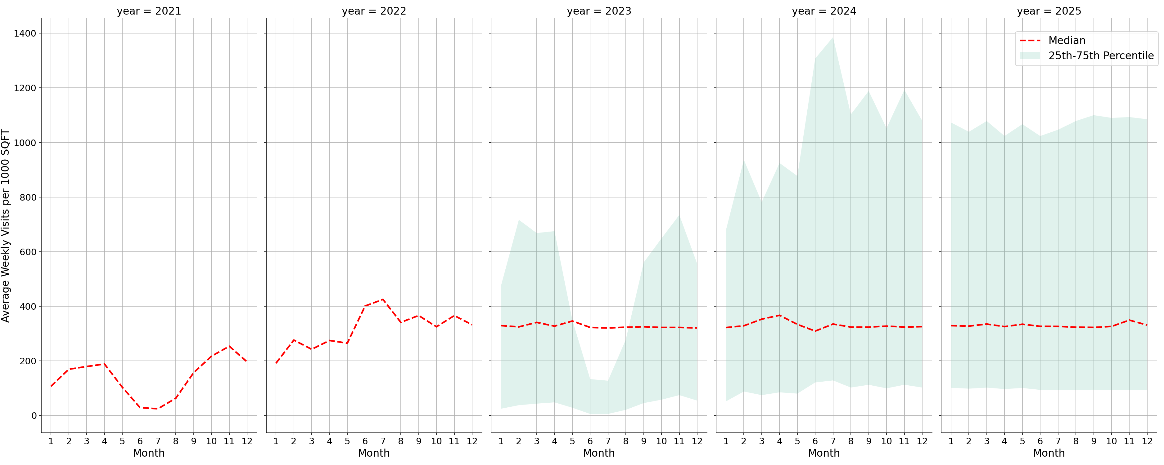 University Housing Places Standalone Weekly Visits per 1000 SQFT, measured vs. first party data
