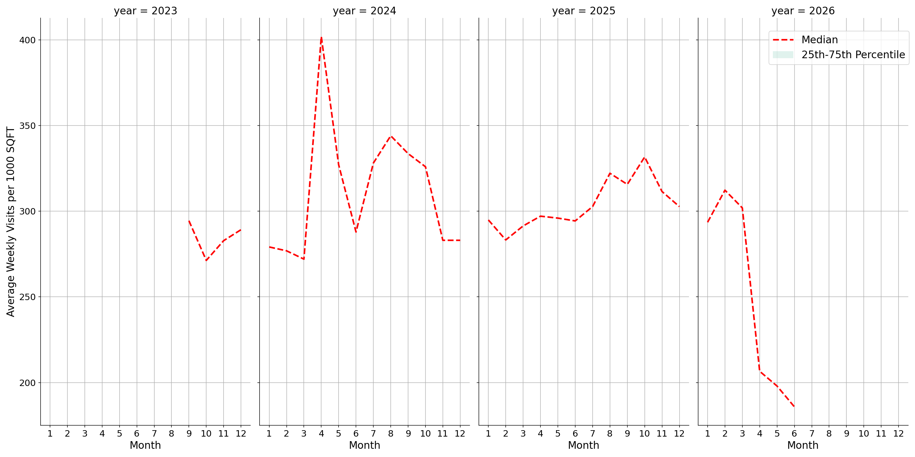 University Housing Places Standalone Weekly Visits per 1000 SQFT, measured vs. first party data