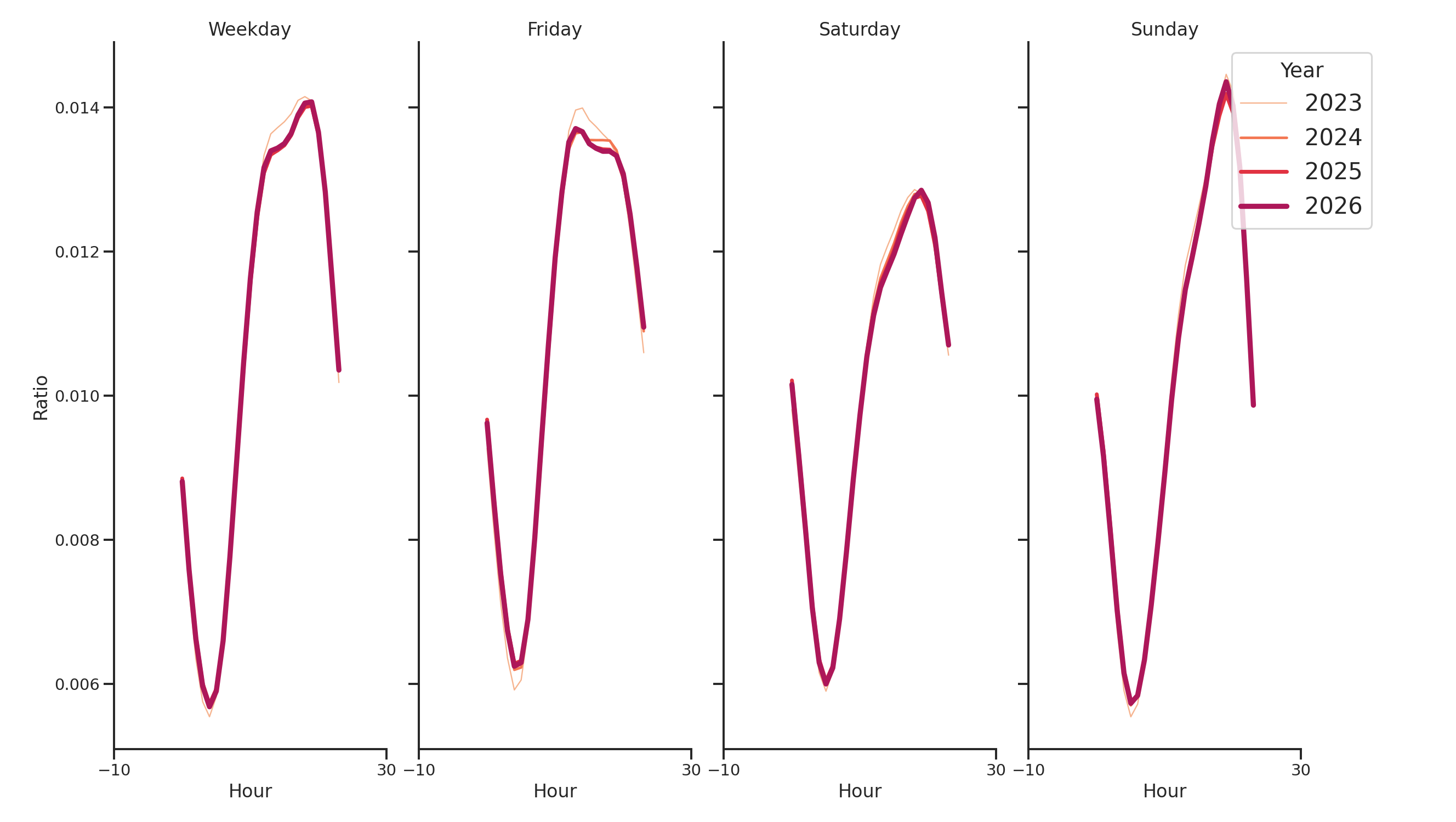 University Housing Places Day of Week and Hour of Day Profiles