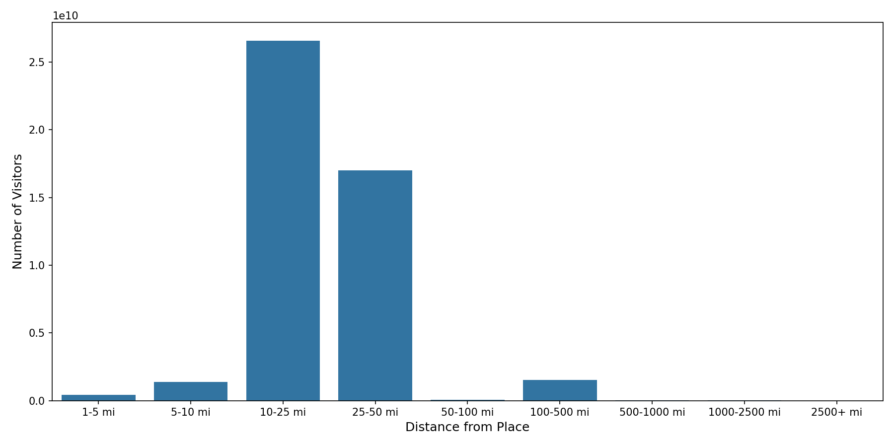 University Housing Places Device home to place distance weighted device visits