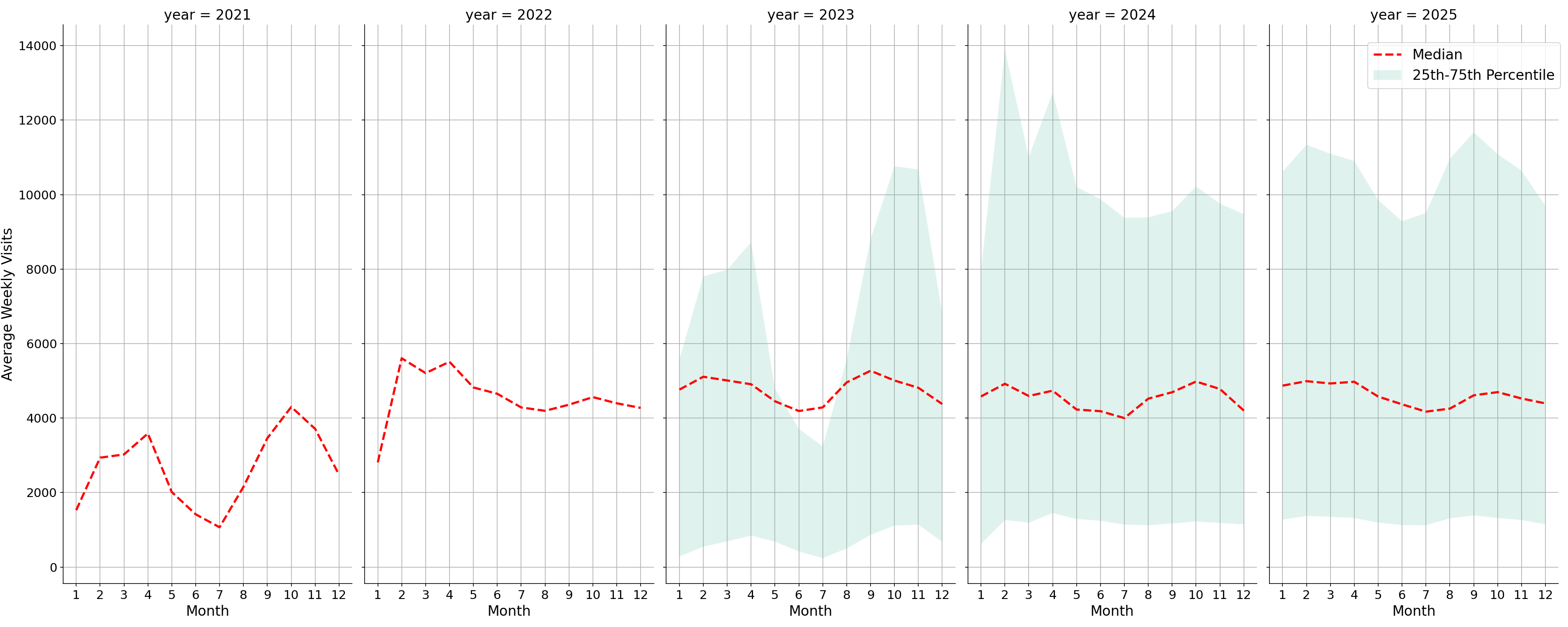 University Recreation Centers Weekly visits, measured vs. first party data\label{trends}