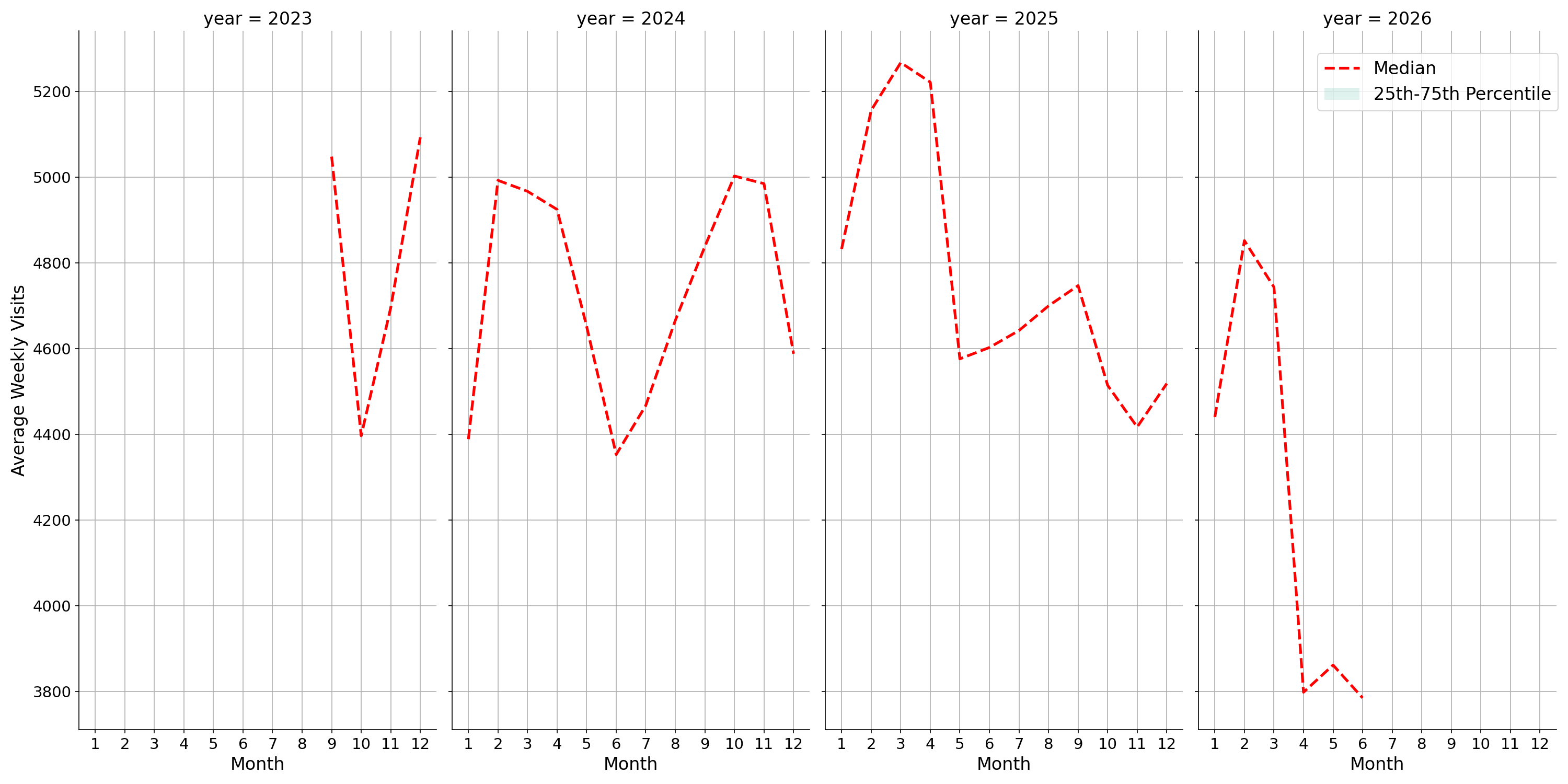 University Recreation Centers Weekly visits, measured vs. first party data\label{trends}