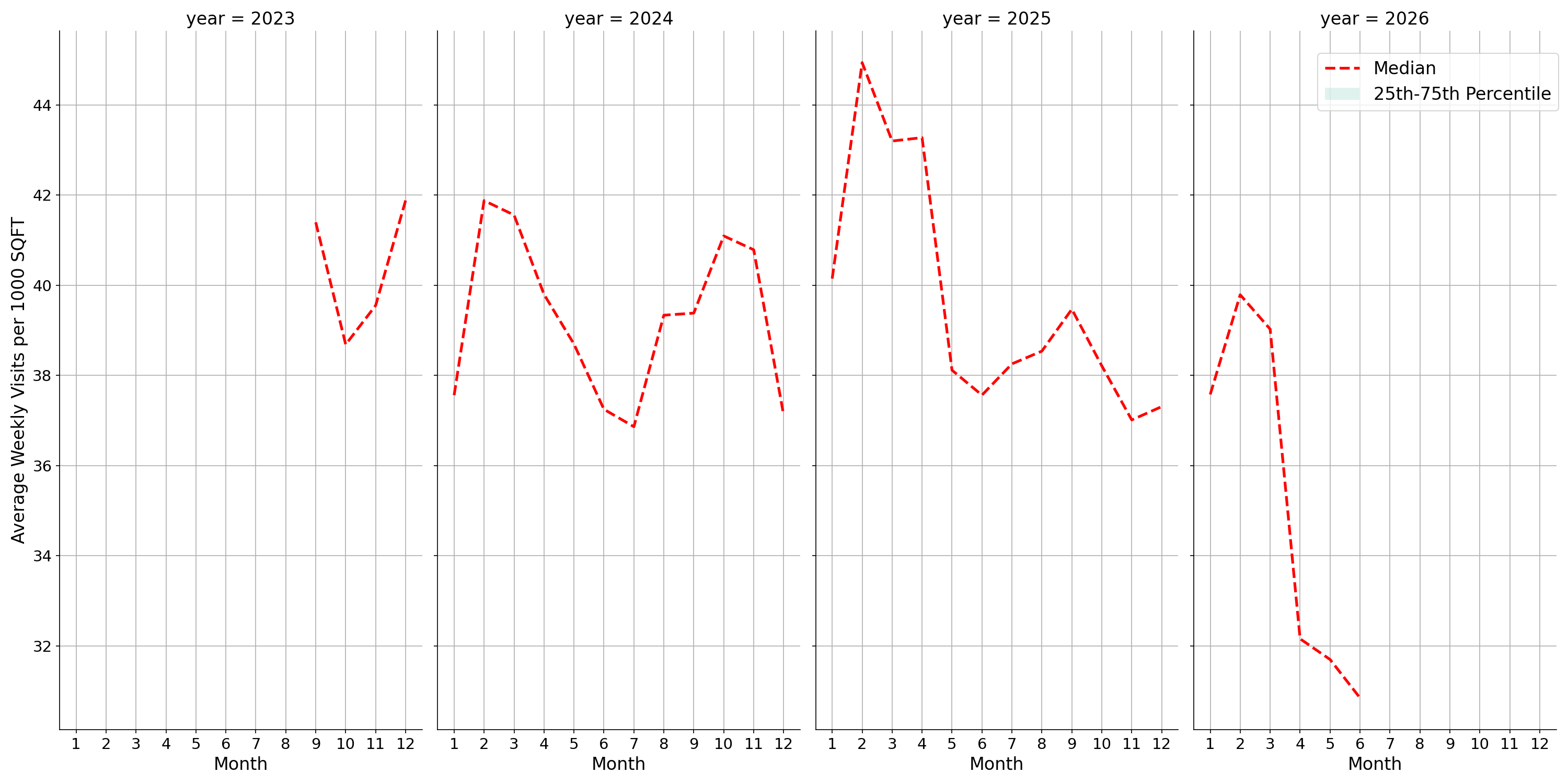 University Recreation Centers Standalone Weekly Visits per 1000 SQFT, measured vs. first party data