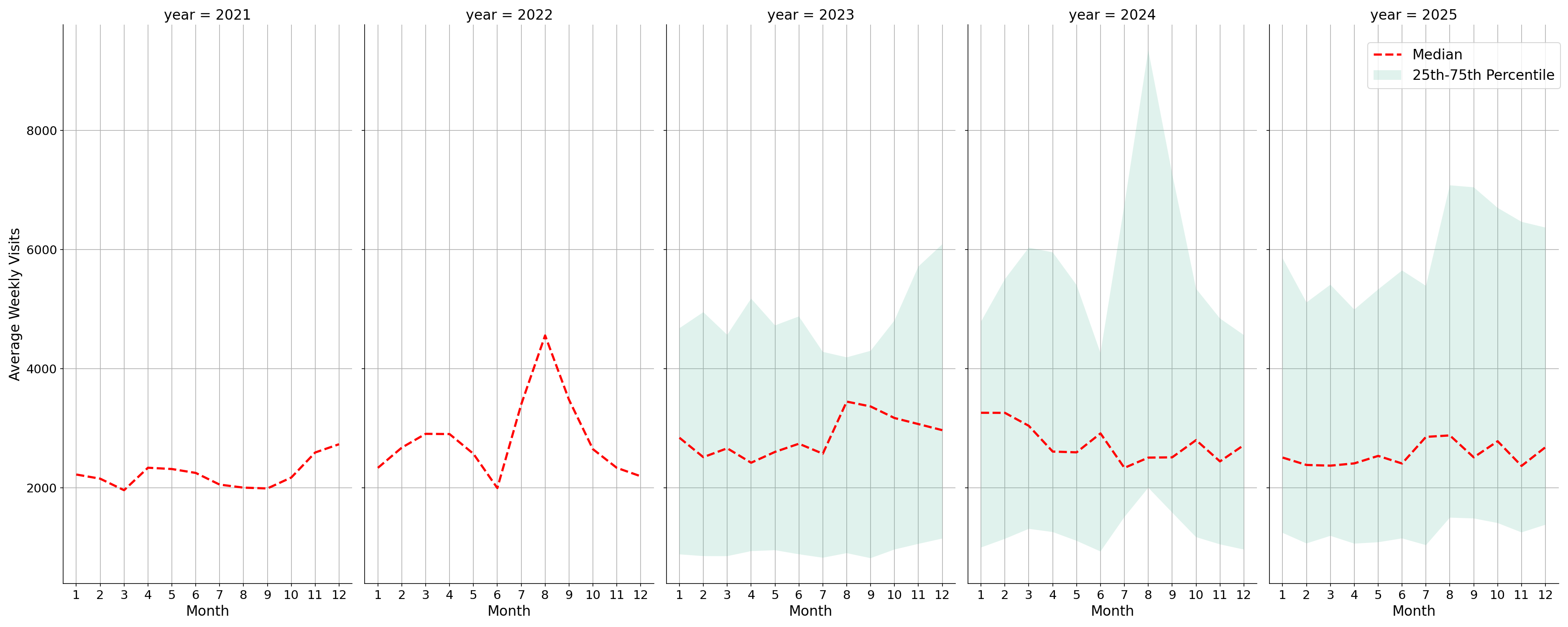 Warehouse and Manufacturing Places Weekly visits, measured vs. first party data\label{trends}