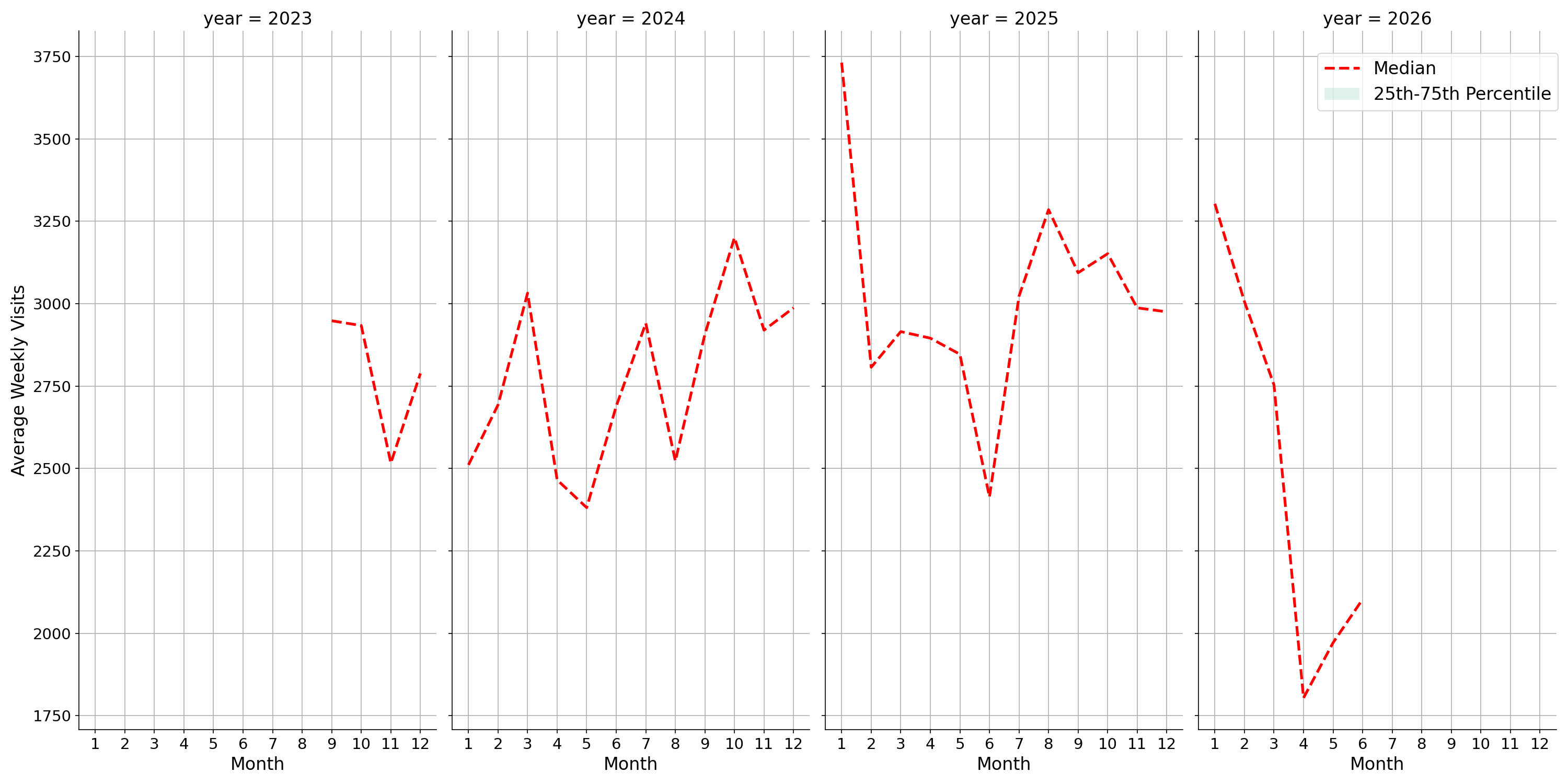 Warehouse and Manufacturing Places Weekly visits, measured vs. first party data\label{trends}