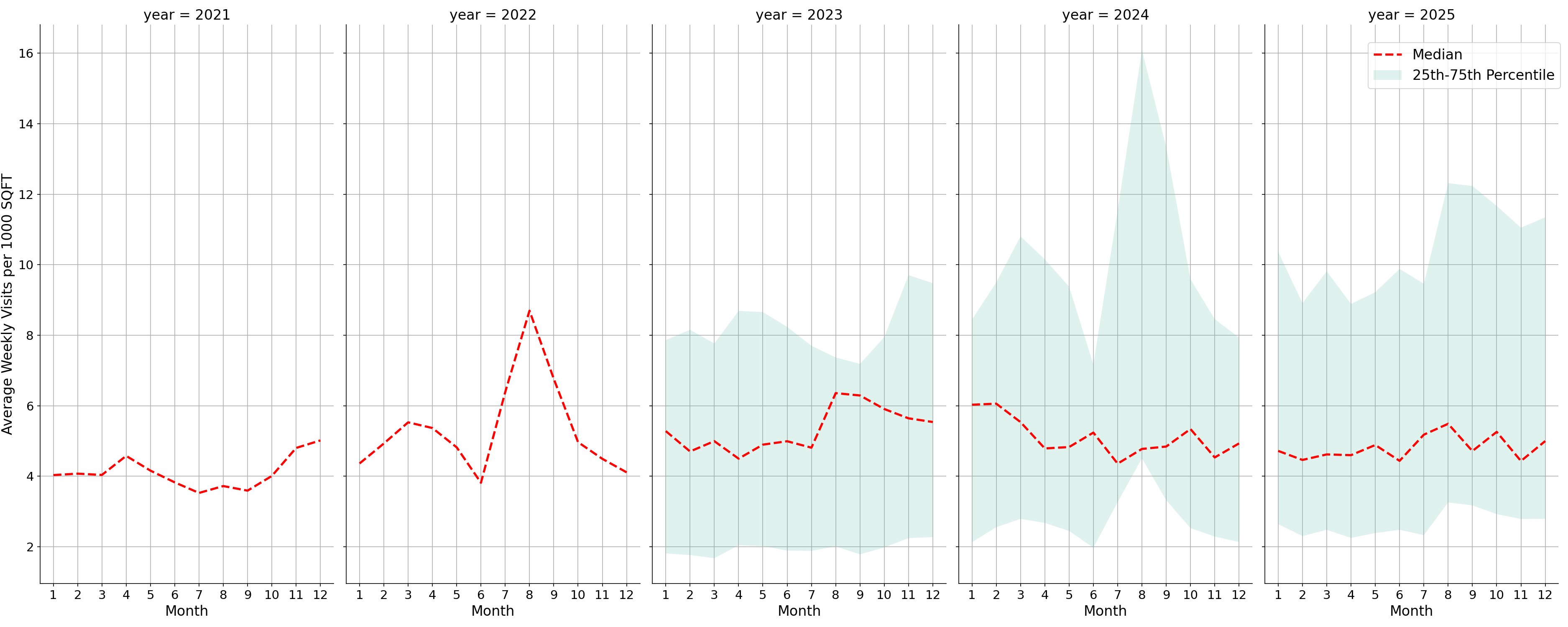 Warehouse and Manufacturing Places Standalone Weekly Visits per 1000 SQFT, measured vs. first party data