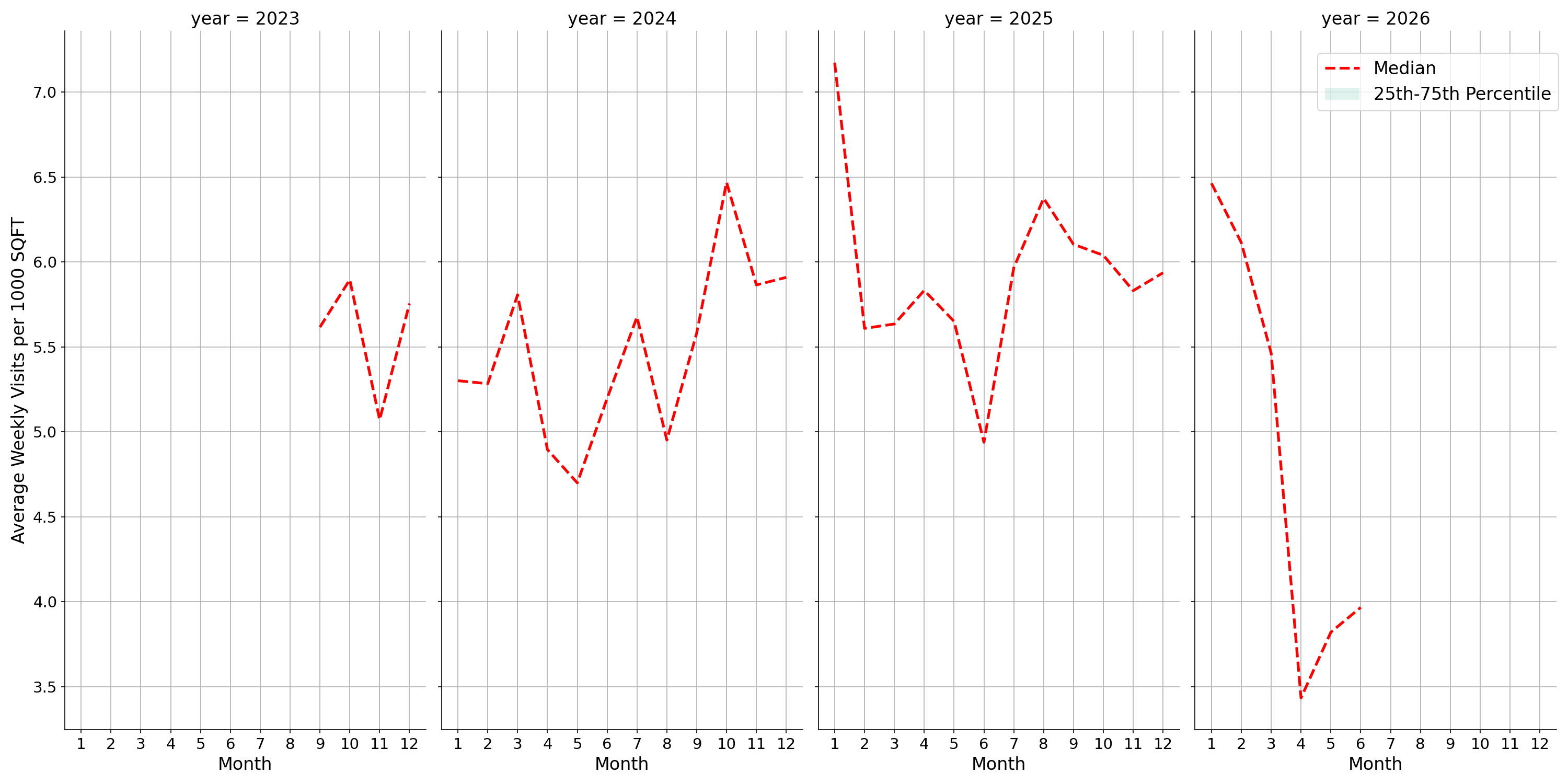 Warehouse and Manufacturing Places Standalone Weekly Visits per 1000 SQFT, measured vs. first party data