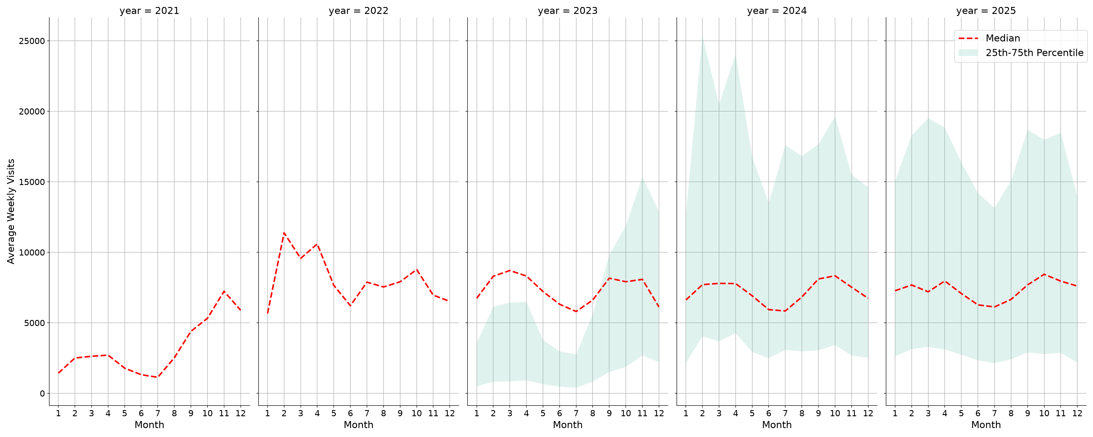 Academic Buildings Weekly visits, measured vs. first party data\labeltrends