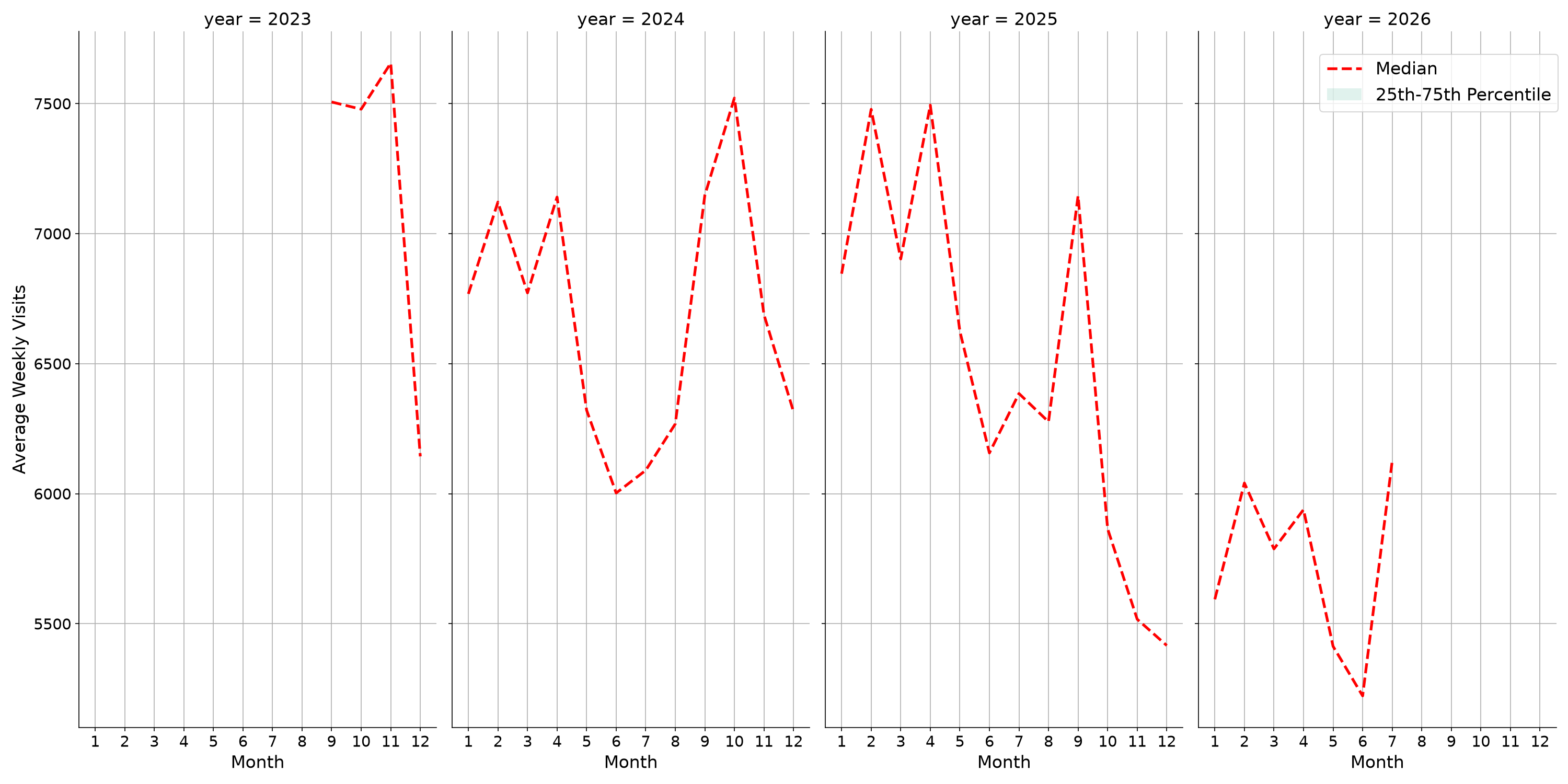 Academic Buildings Weekly visits, measured vs. first party data\labeltrends