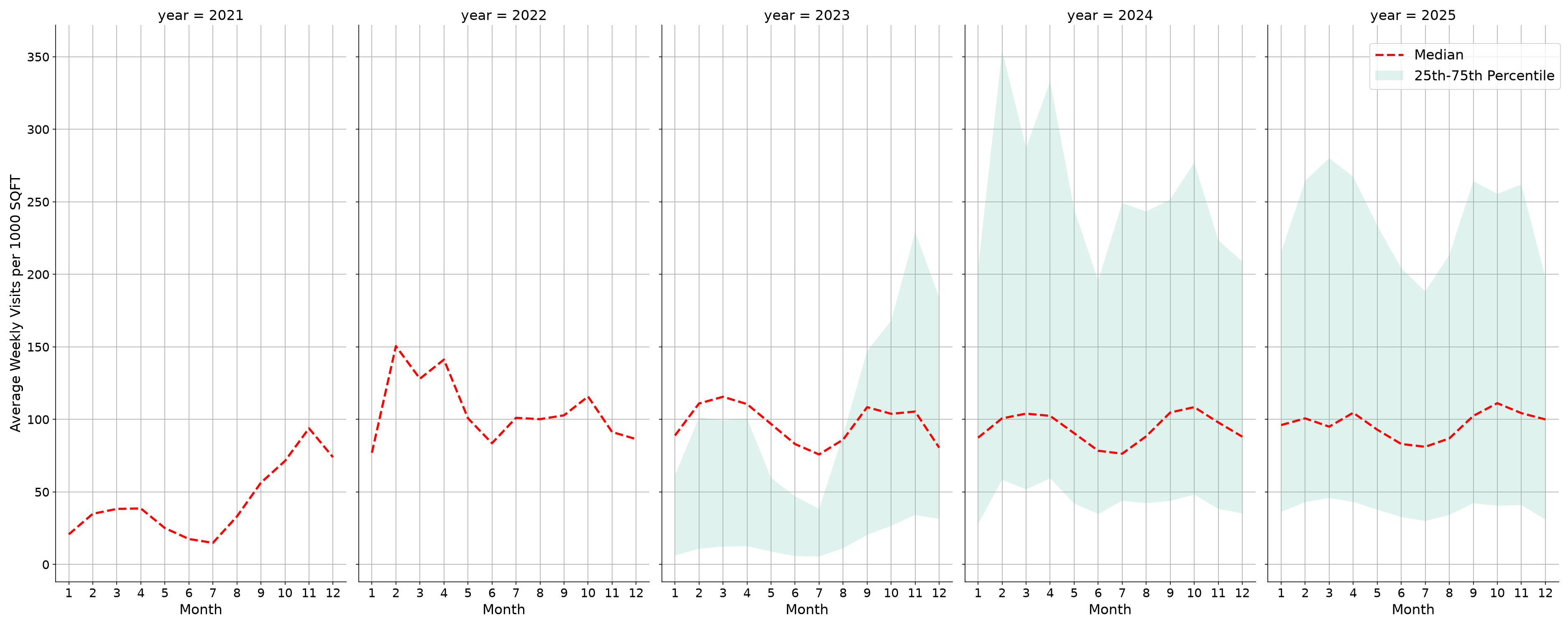 Academic Buildings Standalone Weekly Visits per 1000 SQFT, measured vs. first party data