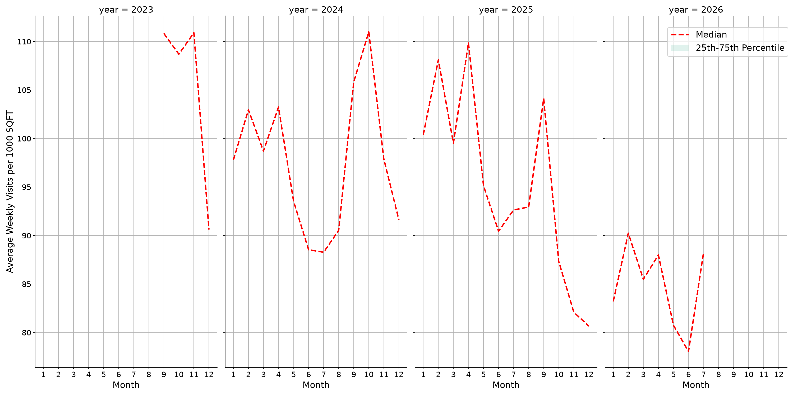 Academic Buildings Standalone Weekly Visits per 1000 SQFT, measured vs. first party data