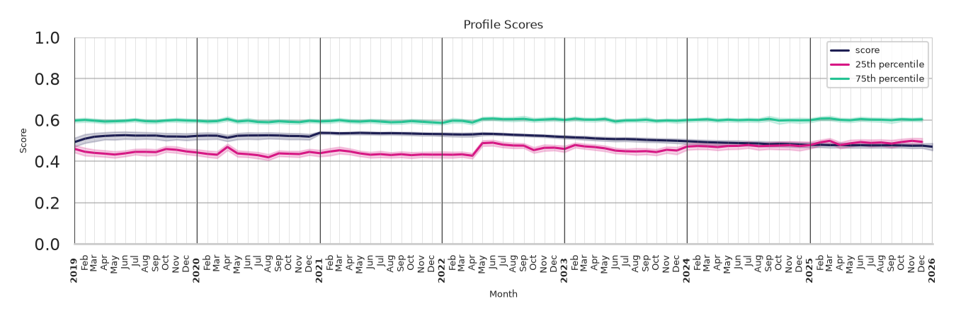 Academic Buildings Profile Score
