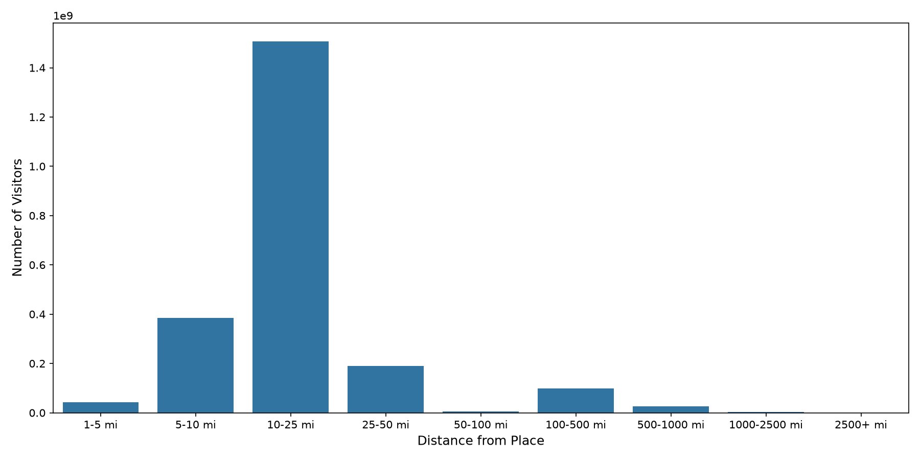 Academic Buildings Device home to place distance weighted device visits