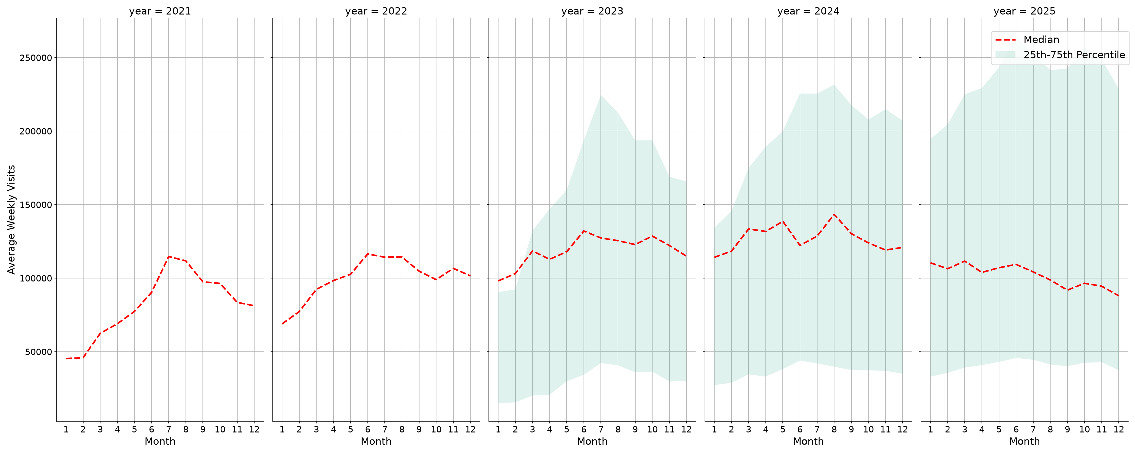 Airport Concourses Weekly visits, measured vs. first party data\labeltrends