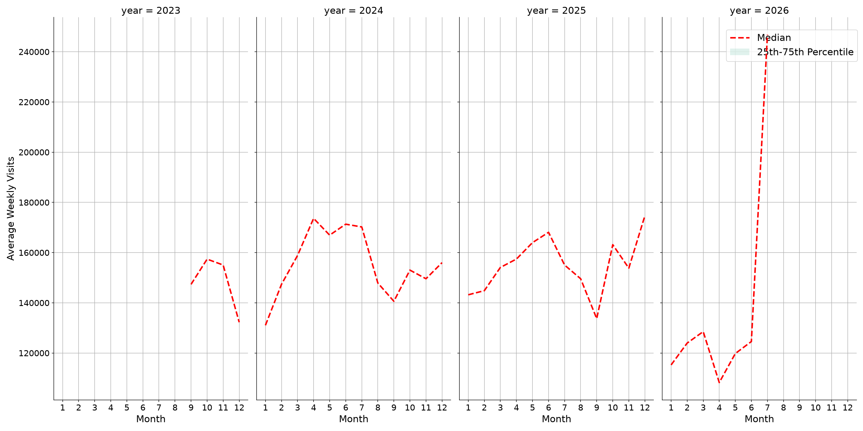 Airport Concourses Weekly visits, measured vs. first party data\labeltrends