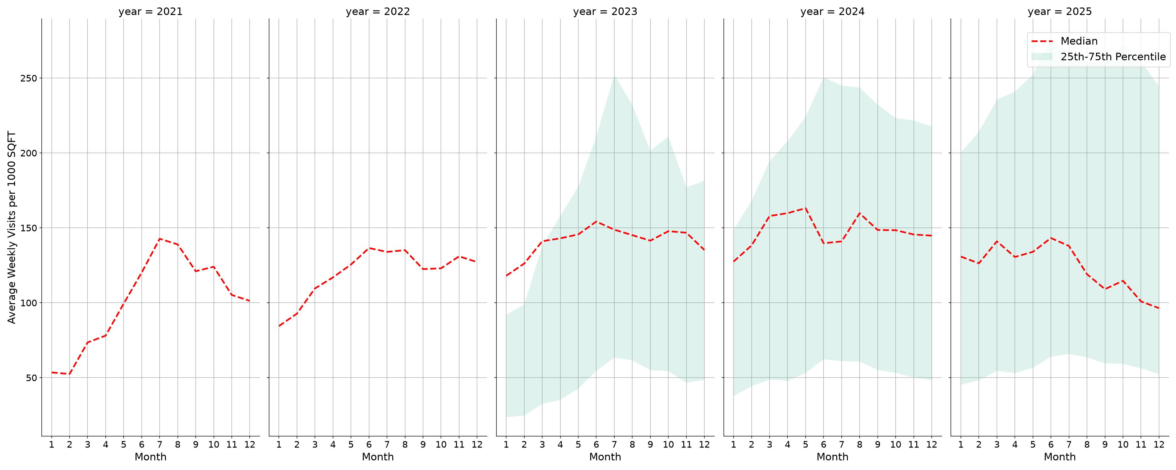 Airport Concourses Standalone Weekly Visits per 1000 SQFT, measured vs. first party data