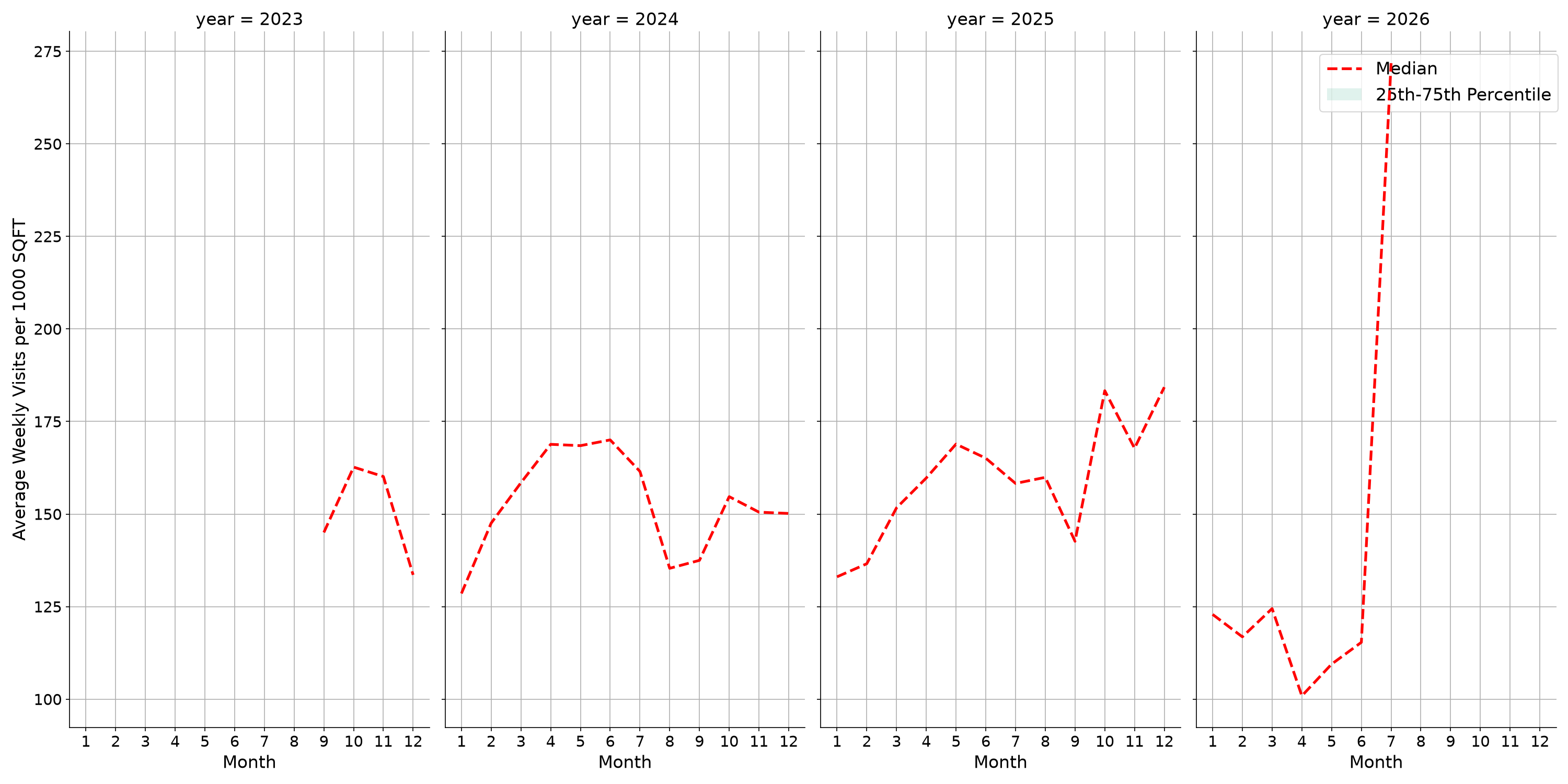 Airport Concourses Standalone Weekly Visits per 1000 SQFT, measured vs. first party data