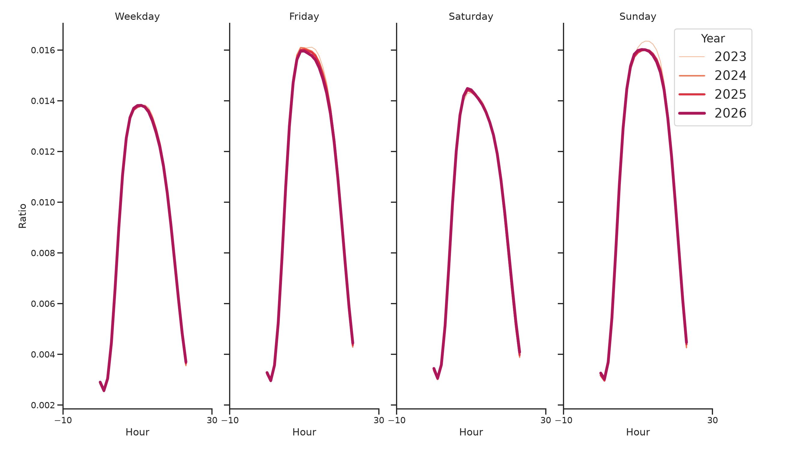 Airport Concourses Day of Week and Hour of Day Profiles