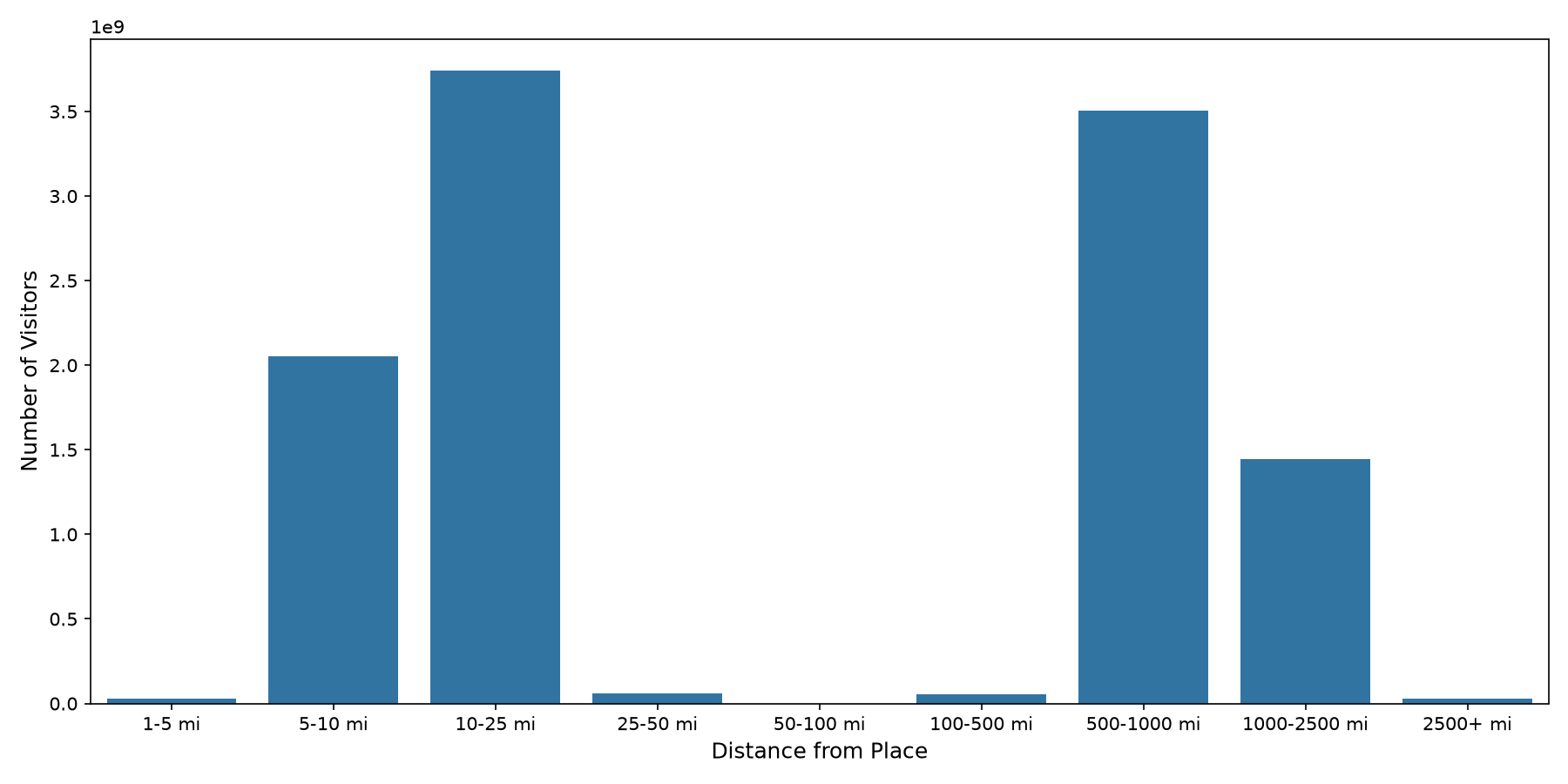 Airport Concourses Device home to place distance weighted device visits