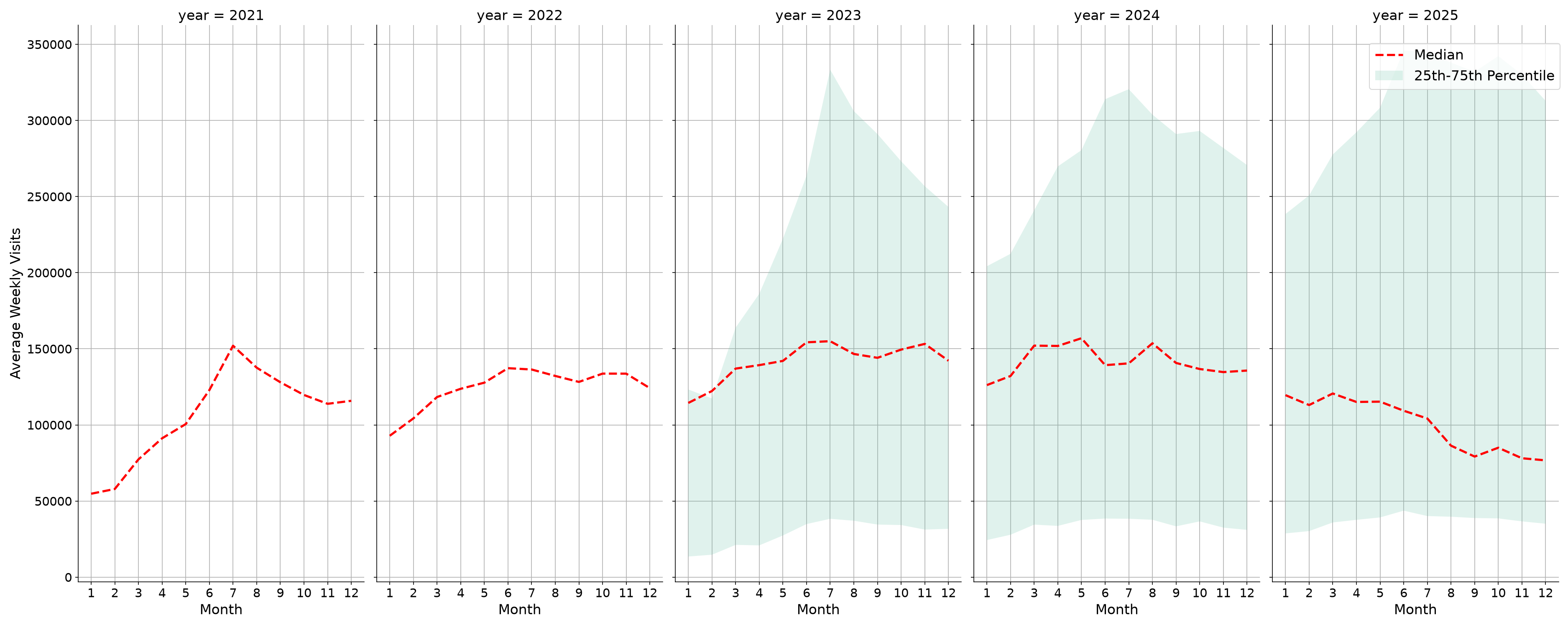Airport Terminals Weekly visits, measured vs. first party data\labeltrends