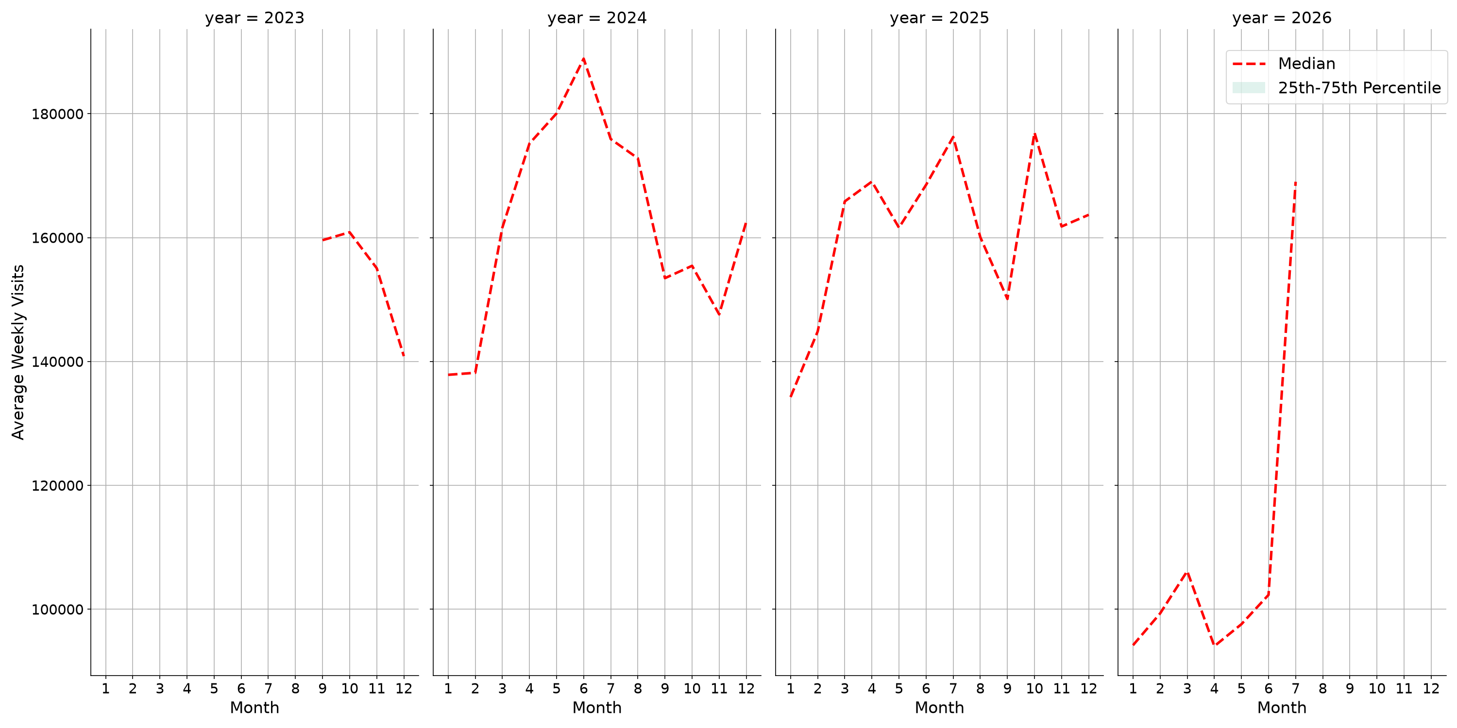 Airport Terminals Weekly visits, measured vs. first party data\labeltrends