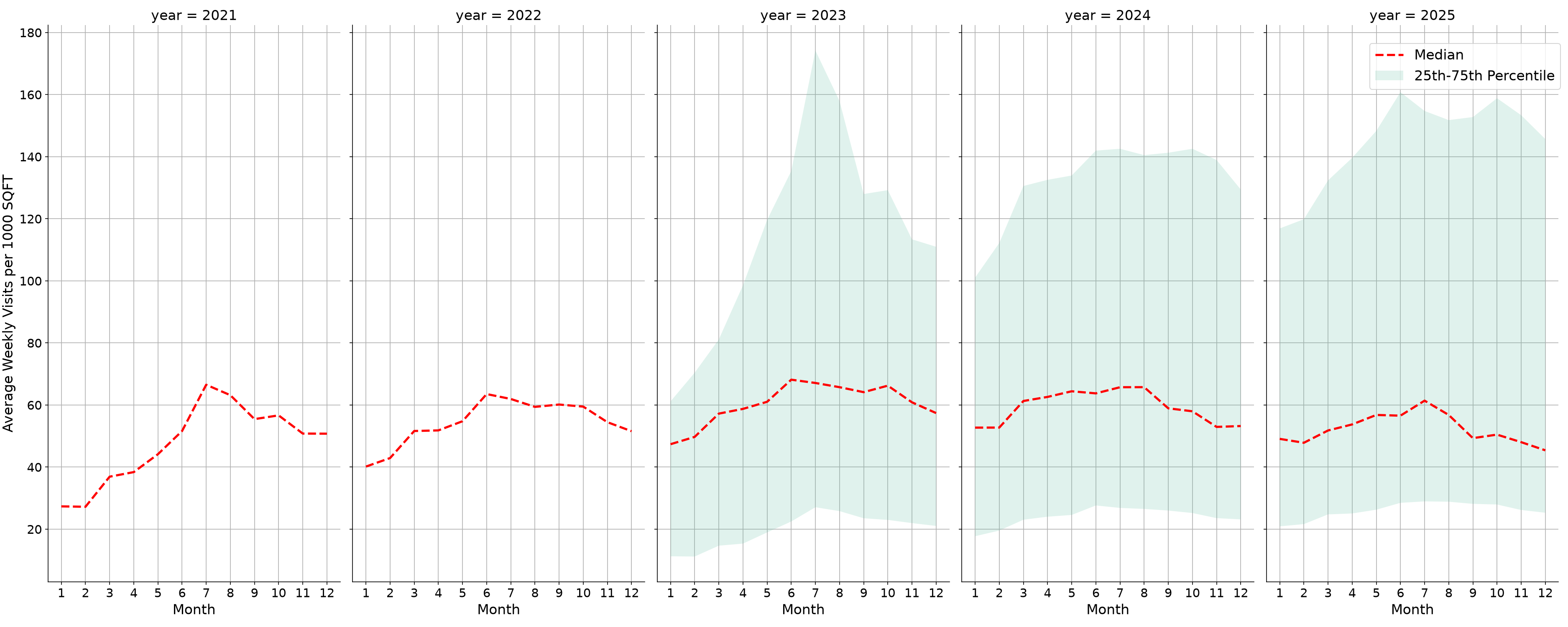 Airport Terminals Standalone Weekly Visits per 1000 SQFT, measured vs. first party data