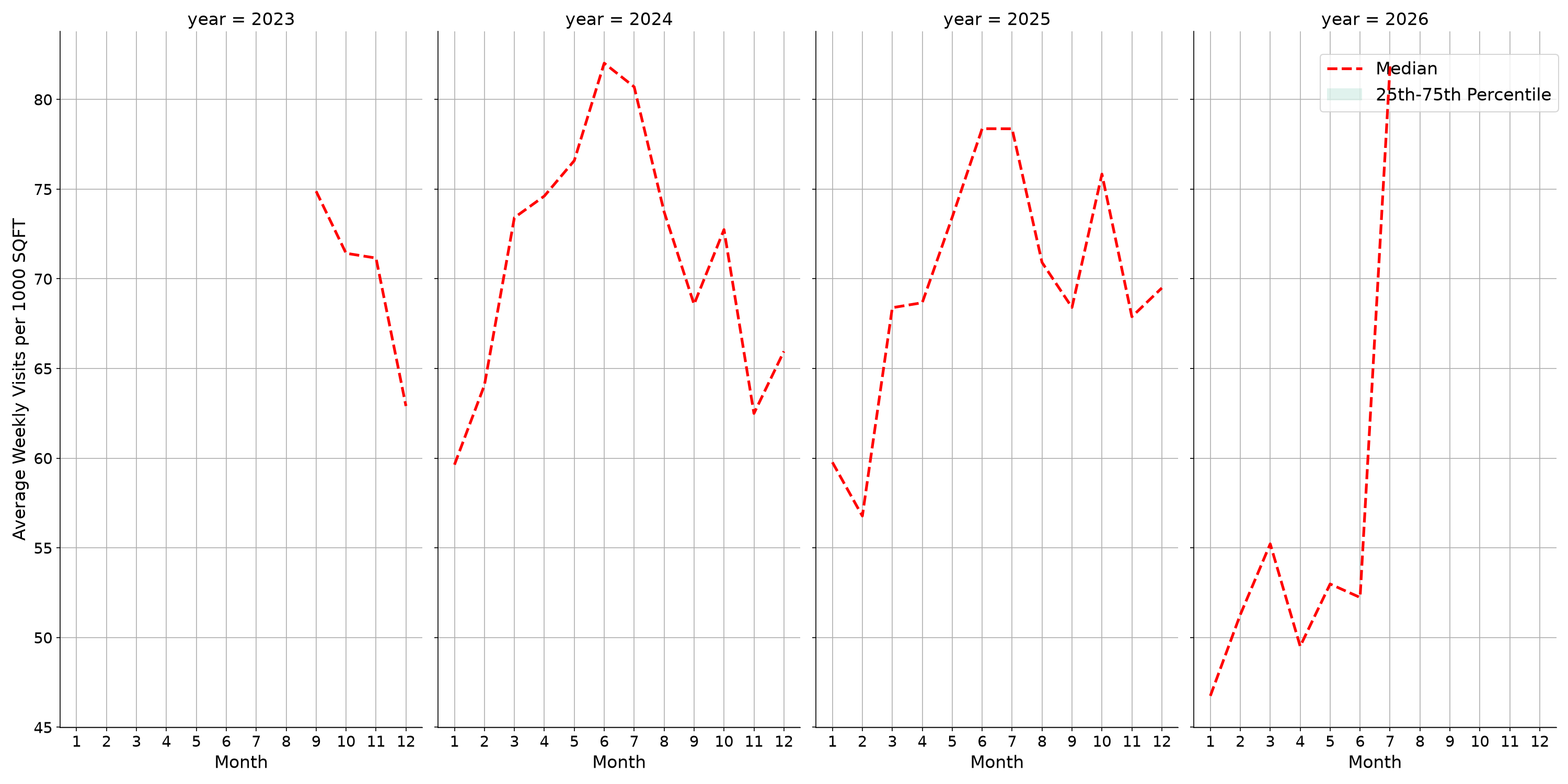 Airport Terminals Standalone Weekly Visits per 1000 SQFT, measured vs. first party data