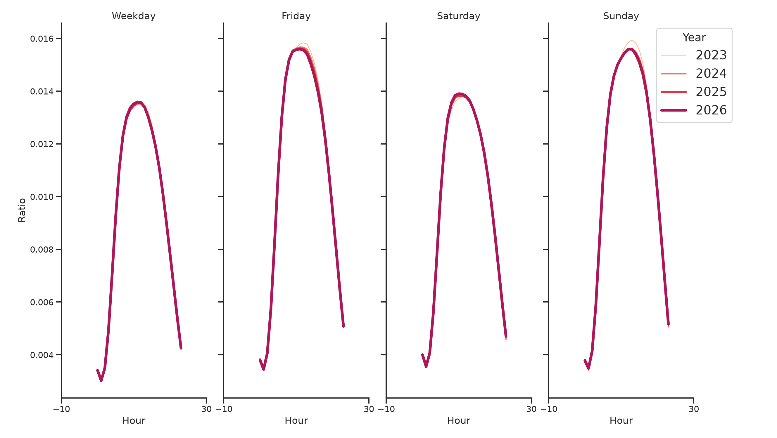 Airport Terminals Day of Week and Hour of Day Profiles