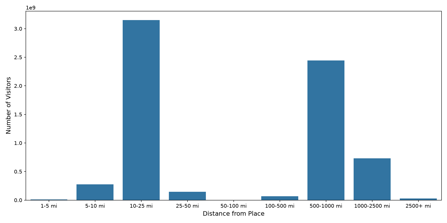 Airport Terminals Device home to place distance weighted device visits