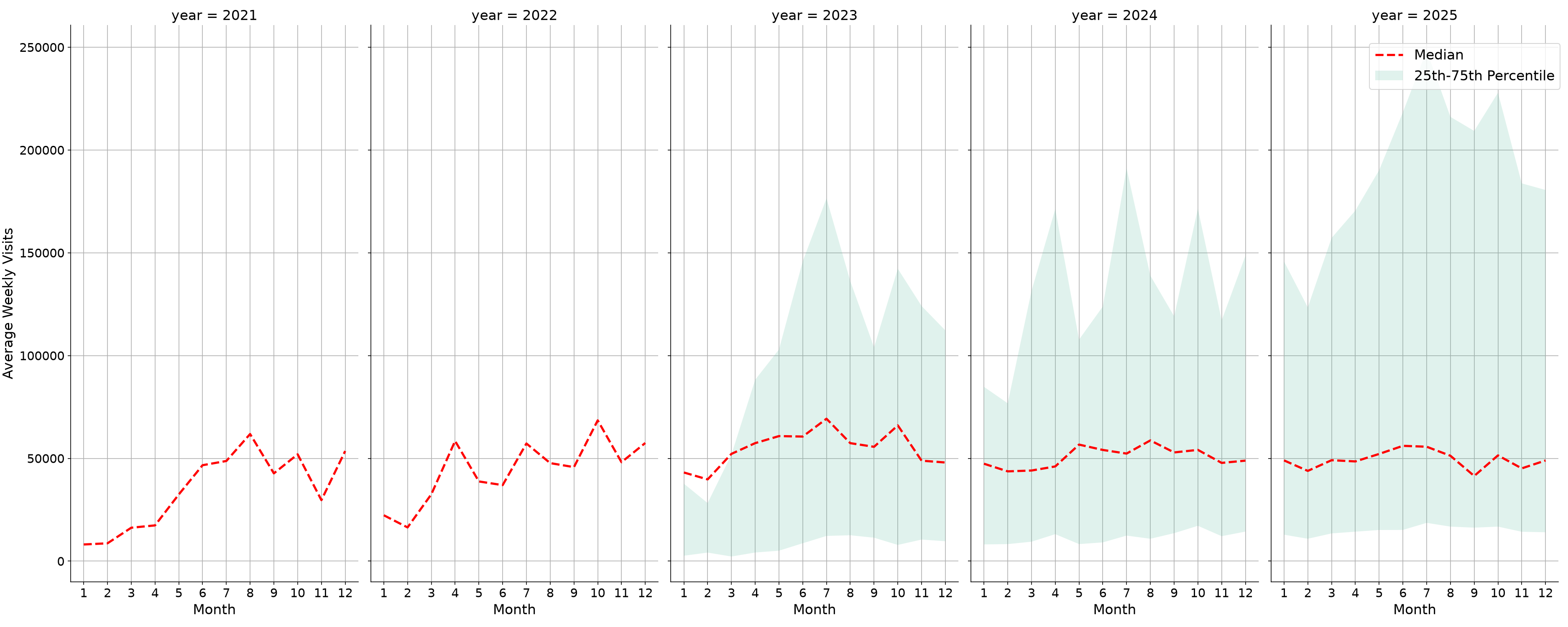 Amusement Parks Weekly visits, measured vs. first party data\labeltrends