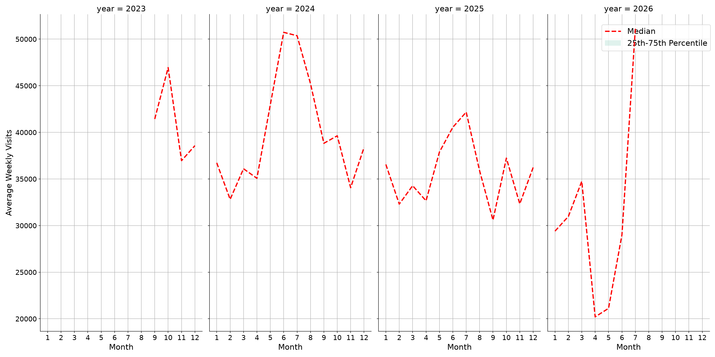 Amusement Parks Weekly visits, measured vs. first party data\labeltrends