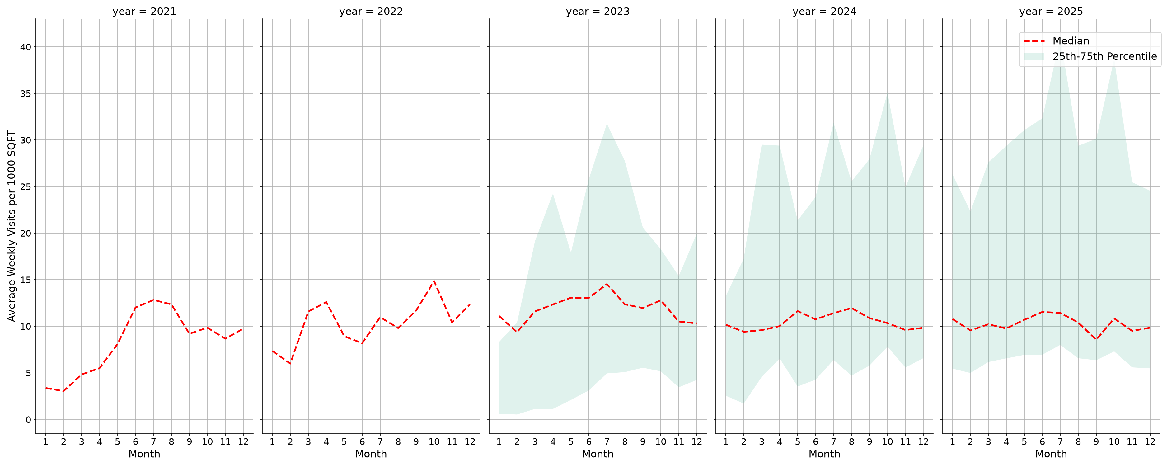 Amusement Parks Standalone Weekly Visits per 1000 SQFT, measured vs. first party data