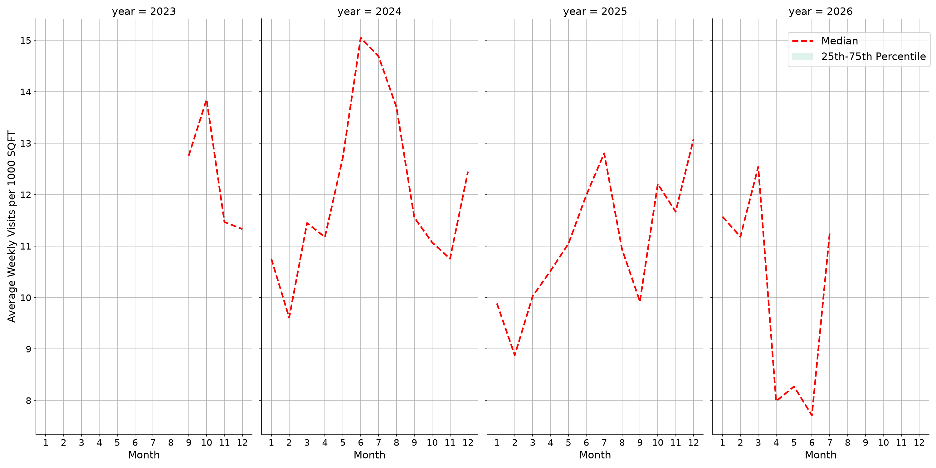 Amusement Parks Standalone Weekly Visits per 1000 SQFT, measured vs. first party data