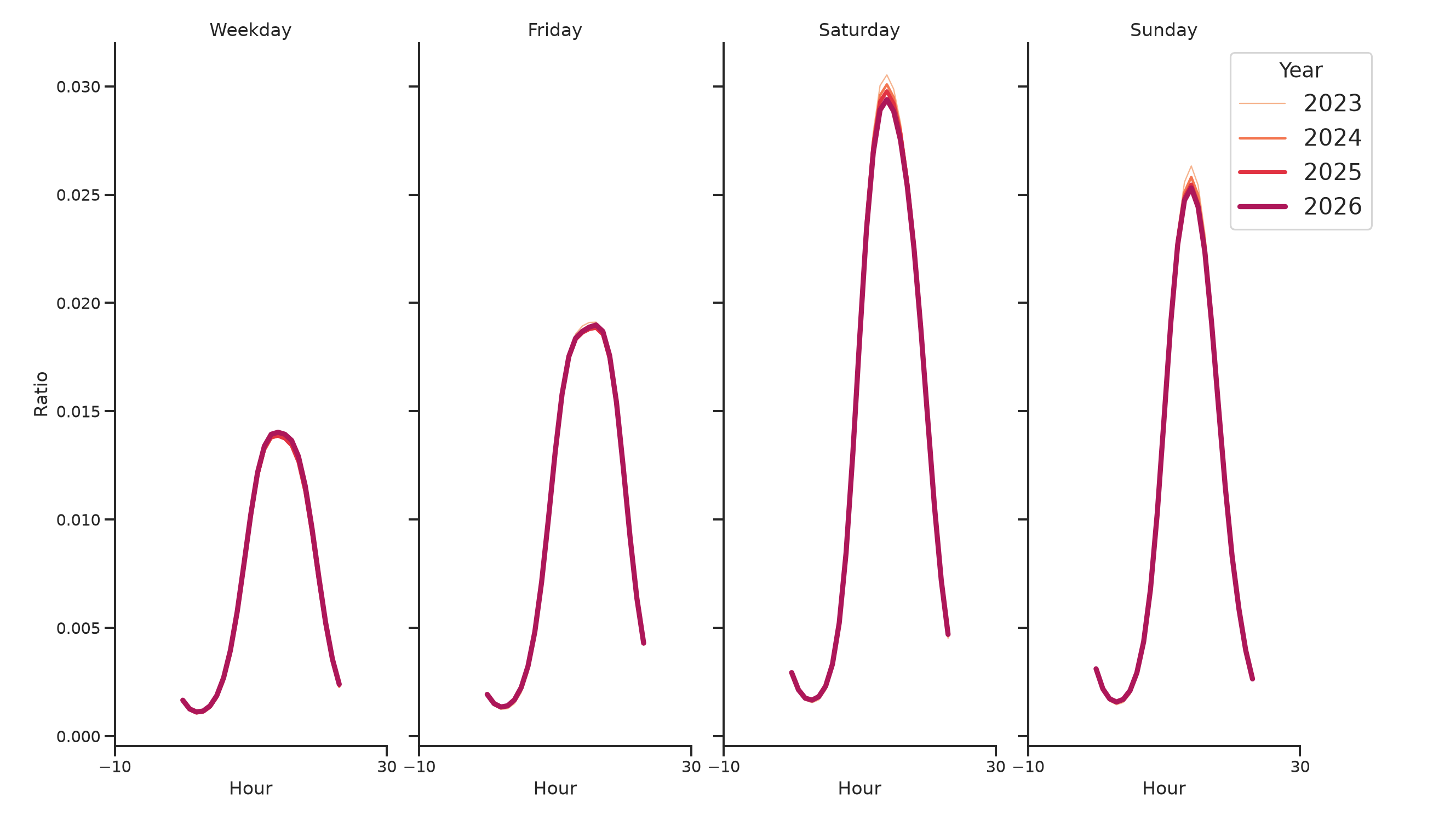 Amusement Parks Day of Week and Hour of Day Profiles