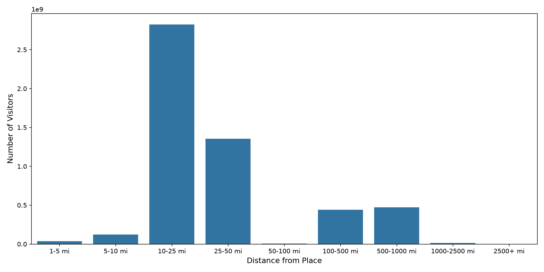 Amusement Parks Device home to place distance weighted device visits