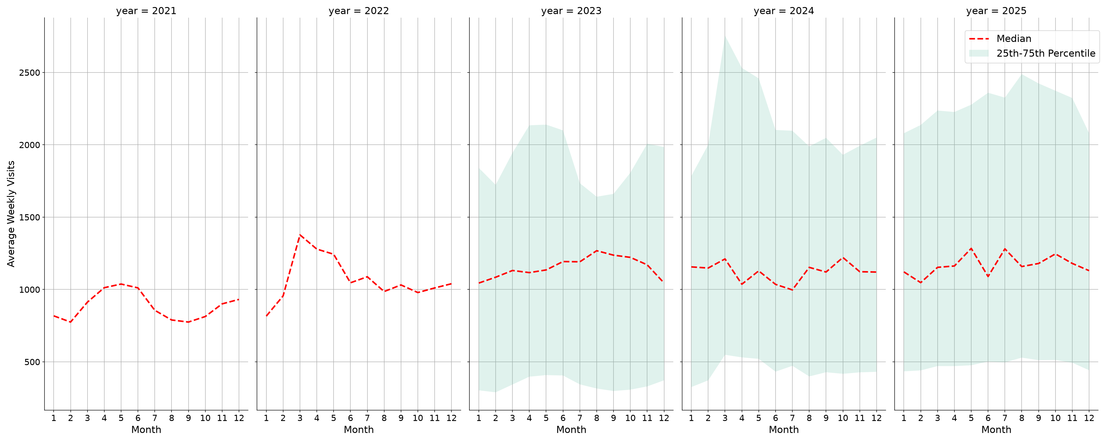 Auto Dealerships Weekly visits, measured vs. first party data\label{trends}