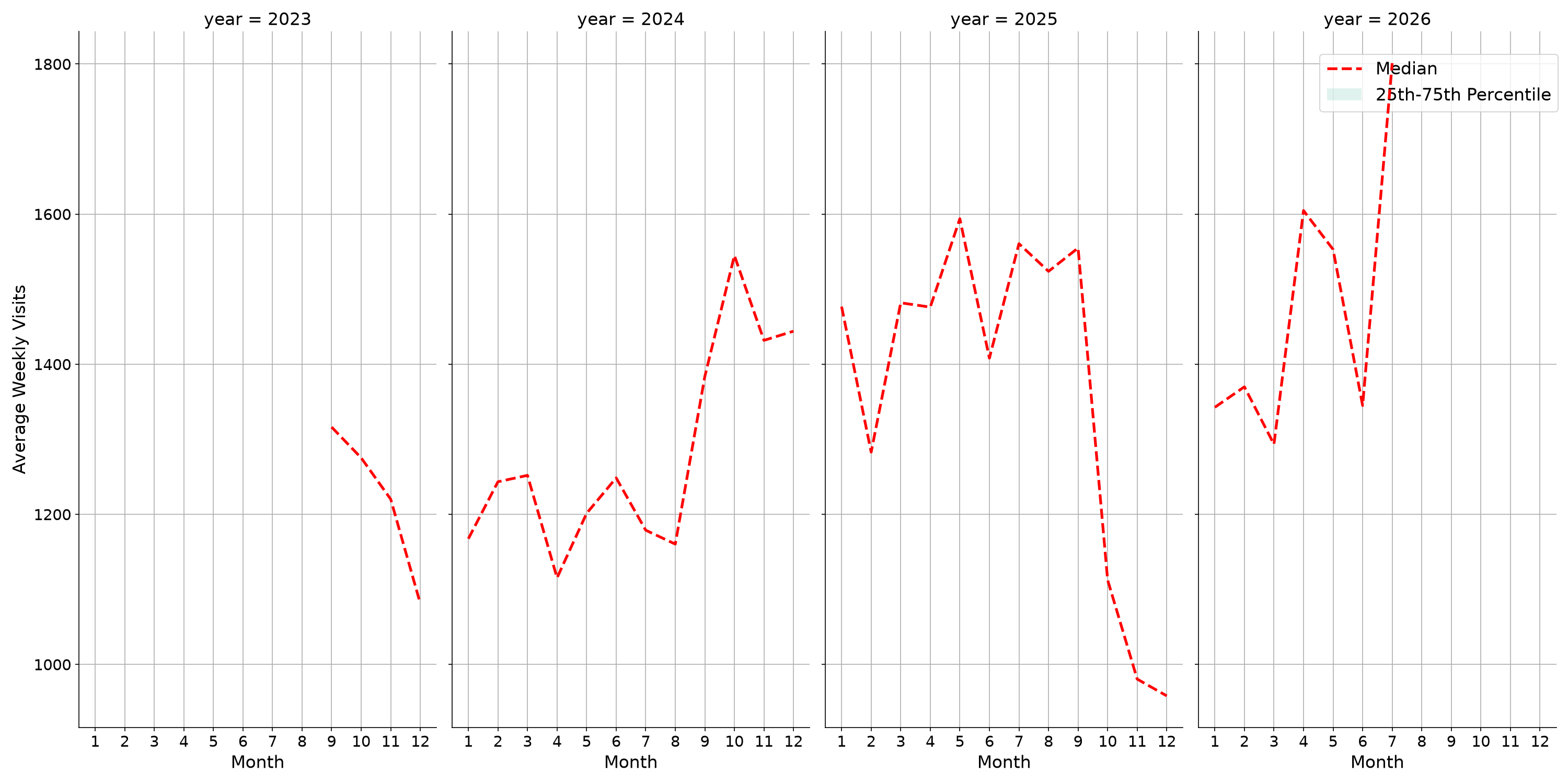 Auto Dealerships Weekly visits, measured vs. first party data\label{trends}