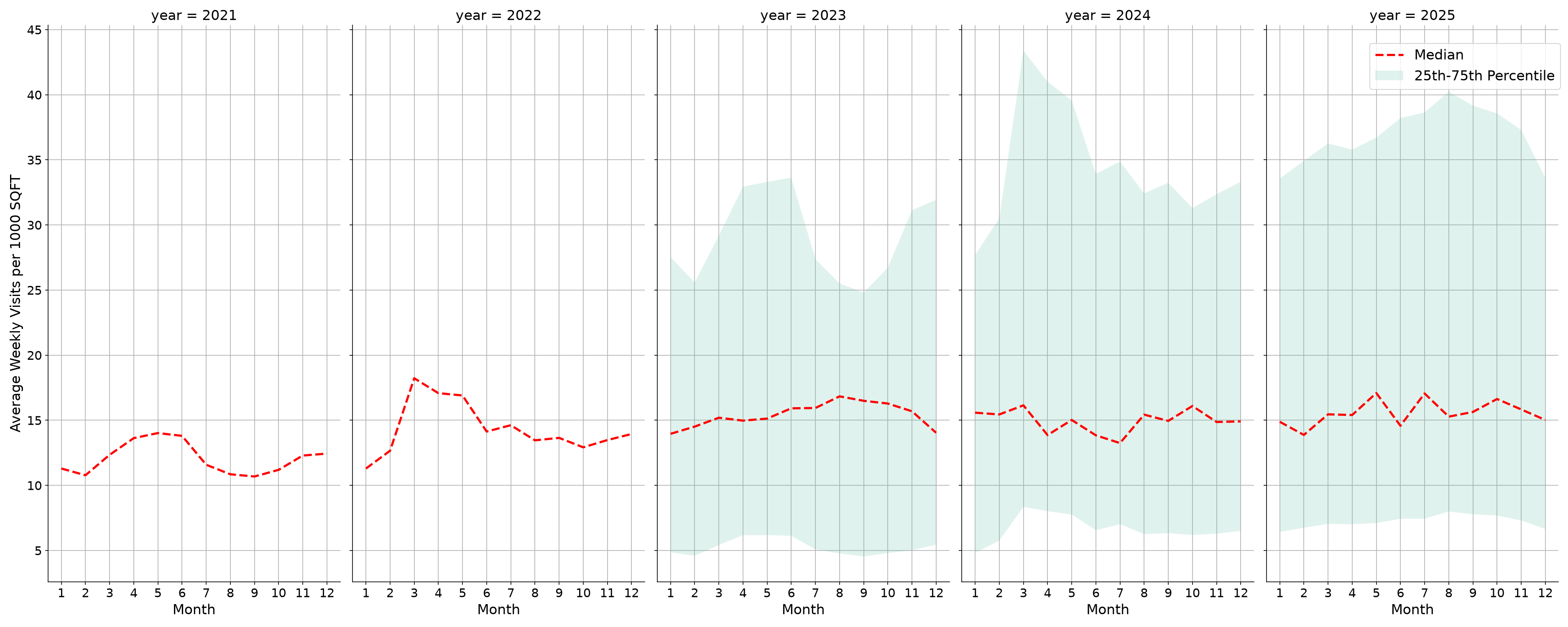 Auto Dealerships Standalone Weekly Visits per 1000 SQFT, measured vs. first party data