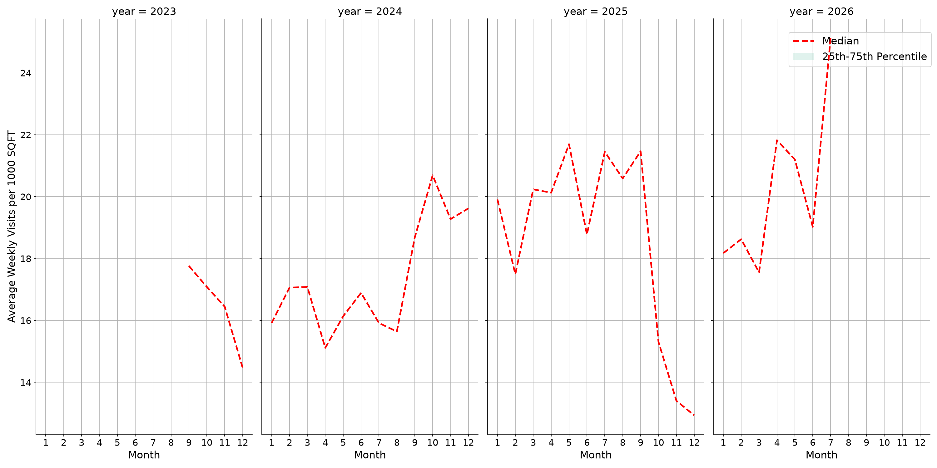 Auto Dealerships Standalone Weekly Visits per 1000 SQFT, measured vs. first party data