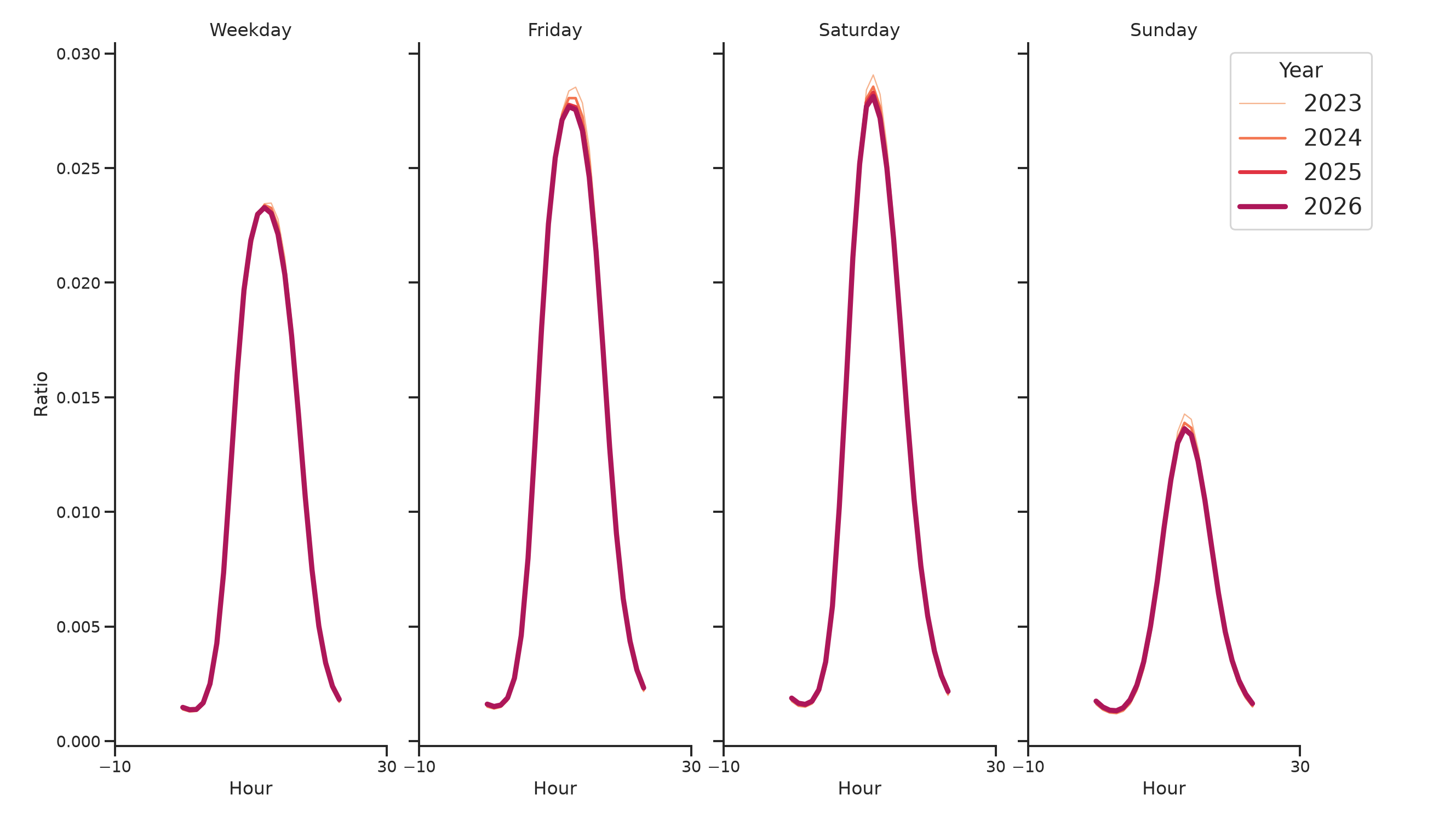 Auto Dealerships Day of Week and Hour of Day Profiles