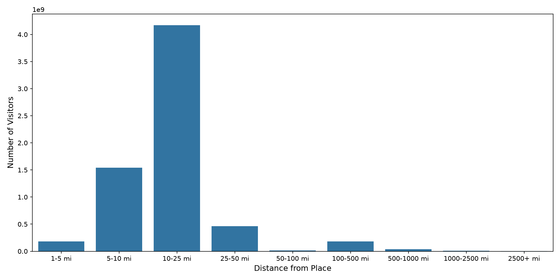 Auto Dealerships Device home to place distance weighted device visits