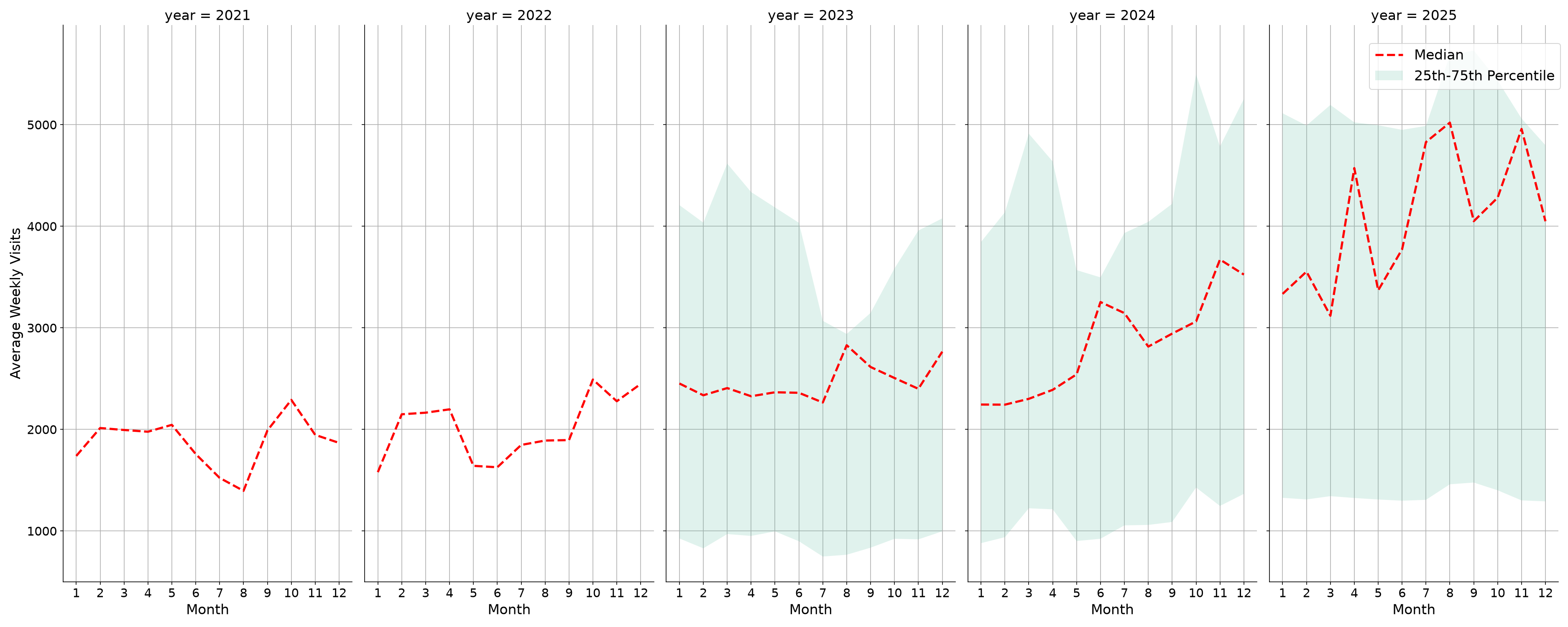 Banks Weekly visits, measured vs. first party data\label{trends}