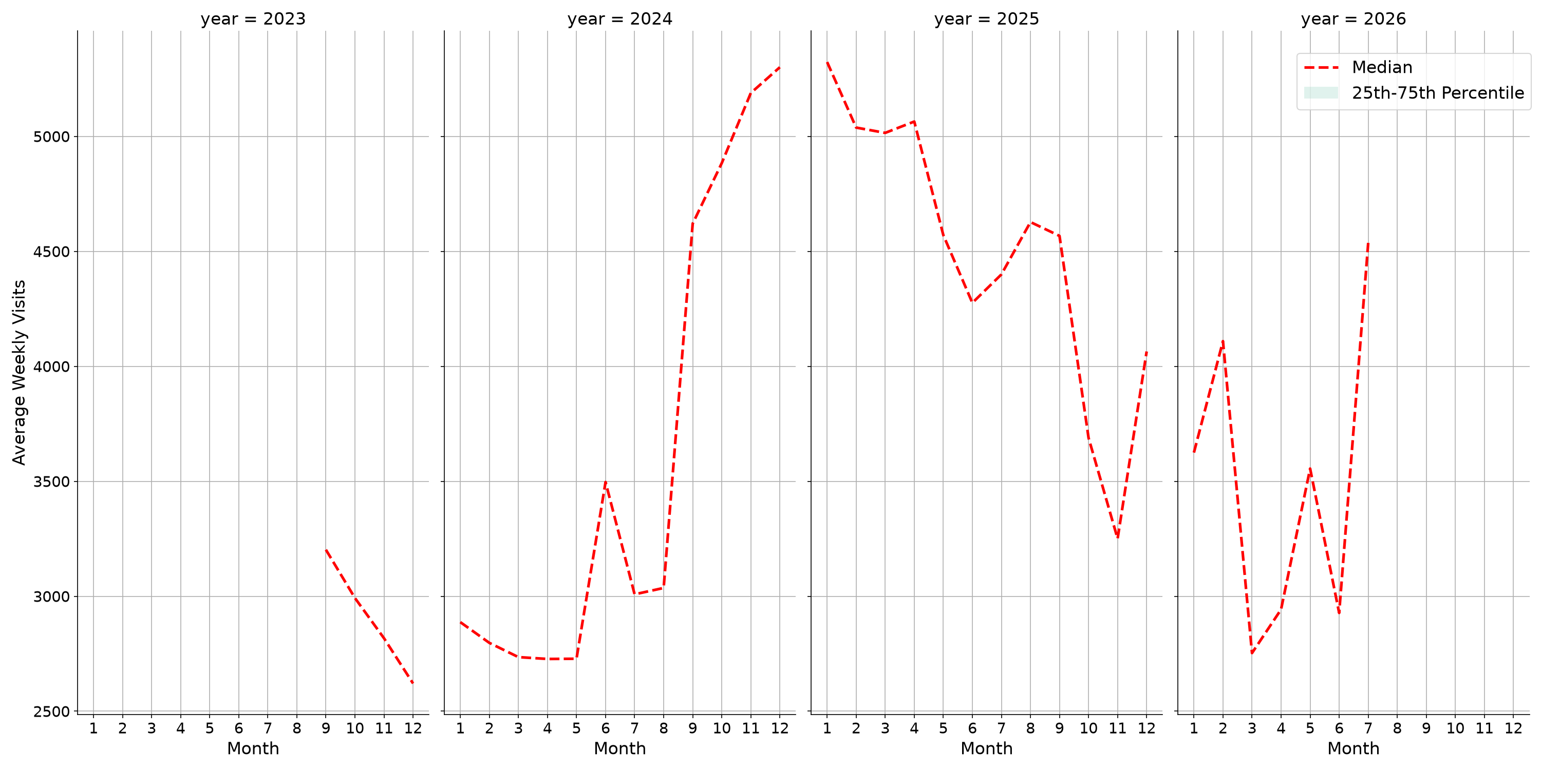 Banks Weekly visits, measured vs. first party data\label{trends}