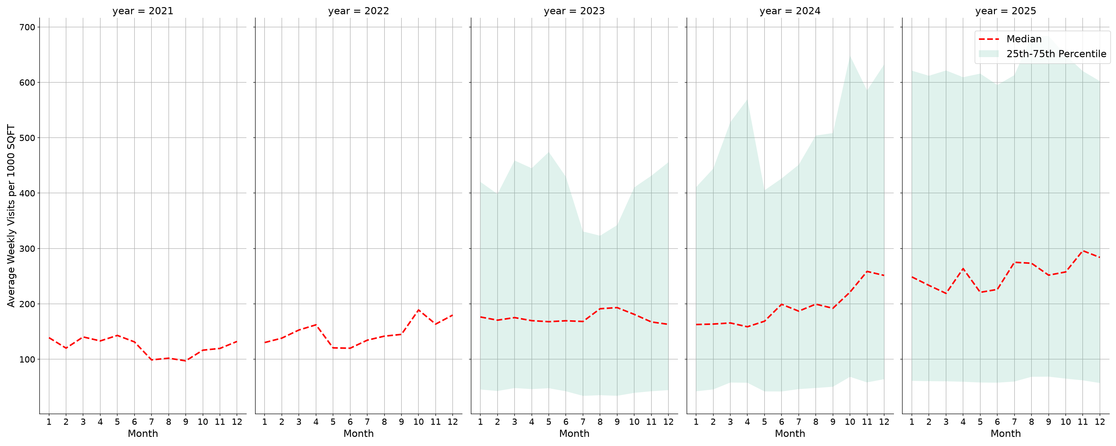 Banks Standalone Weekly Visits per 1000 SQFT, measured vs. first party data